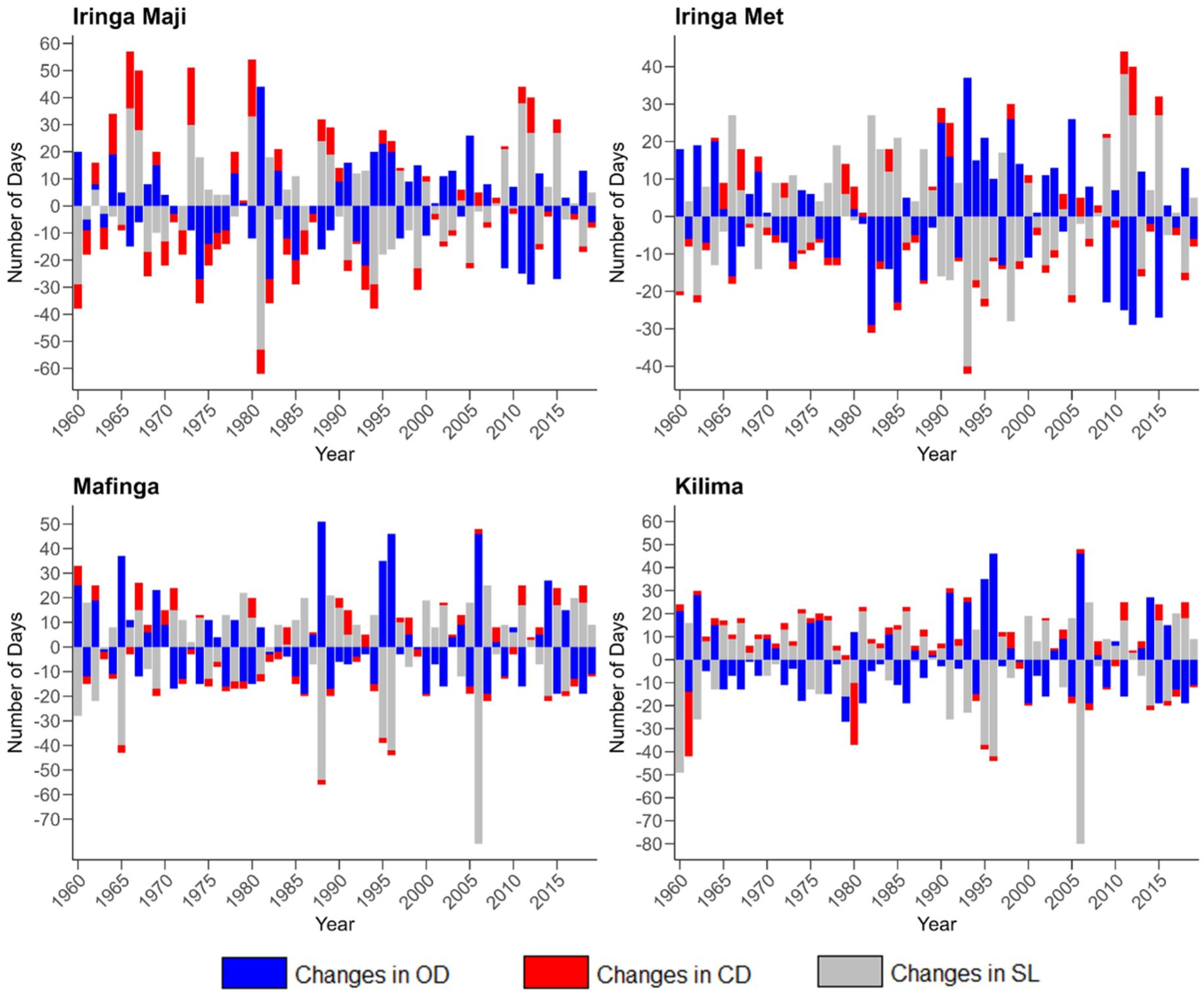 Four bar charts show changes in days for Iringa Maji, Iringa Met, Mafinga, and Kilima from 1960 to 2015. Blue bars represent changes in OD, red in CD, and grey in SL. Each chart displays fluctuations over time, with varying peaks and troughs in different years.