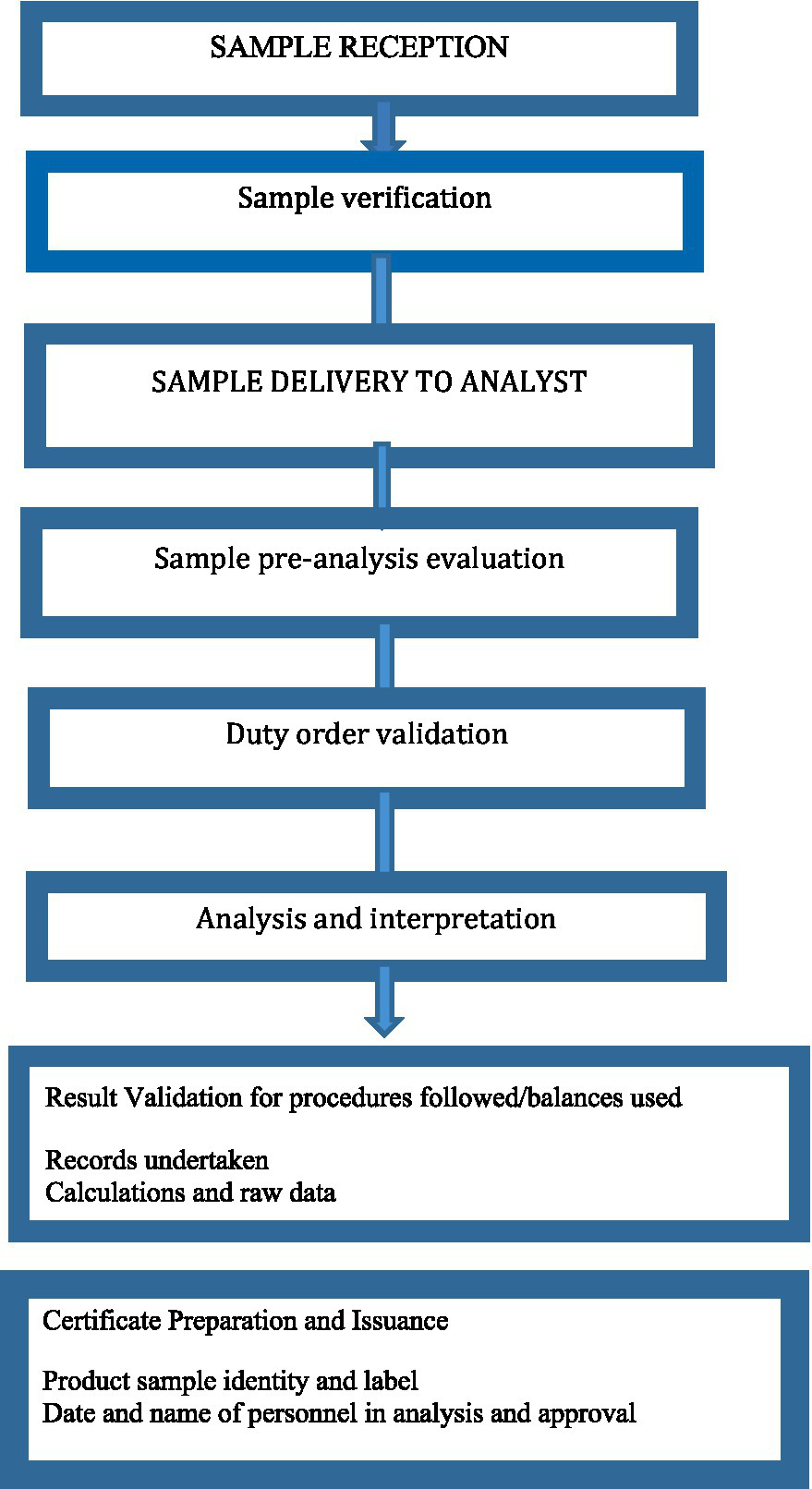 Flowchart depicting the lab sample process: Reception, Verification, Delivery to Analyst, Pre-analysis Evaluation, Duty Order Validation, Analysis and Interpretation, Result Validation, Certificate Preparation and Issuance. Tasks include procedures followed, records, calculations, product identity, and personnel details.