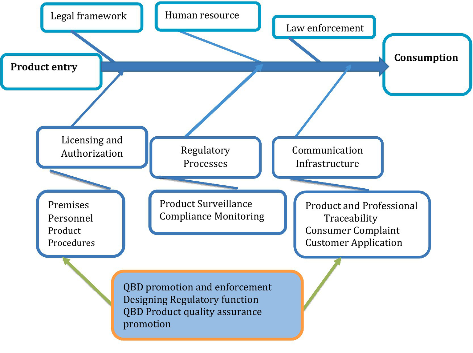 Flowchart illustrating the process from product entry to consumption. It involves legal framework, human resources, and law enforcement. Key components include licensing, regulatory processes, communication infrastructure, premises, personnel, product procedures, surveillance monitoring, traceability, consumer complaints, and QBD promotion and enforcement.