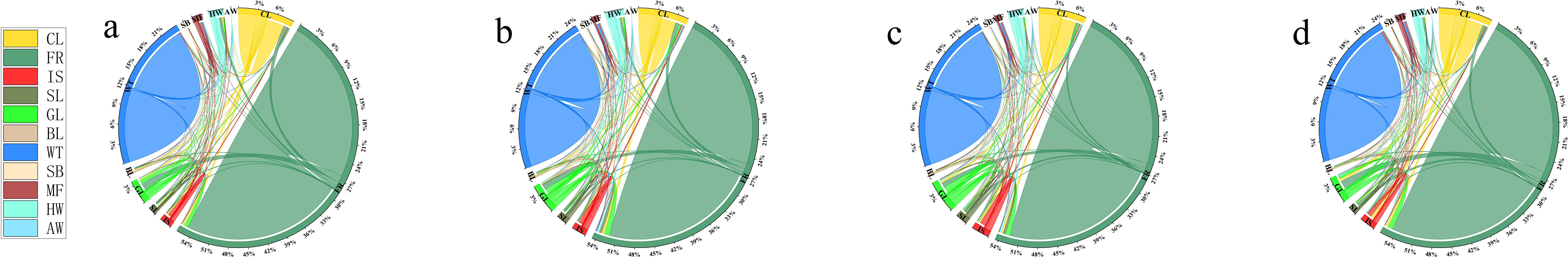 Four circular chord diagrams labeled a, b, c, and d, depict connections between various sections represented by different colors and codes. Each section shows percentage values along the perimeter, with curved lines indicating relationships. A color legend on the left identifies each code: CL (yellow), FR (green), IS (red), SL (light green), GL (light blue), BL (medium brown), WT (dark brown), SB (green), MF (maroon), HW (light yellow), AW (aqua).