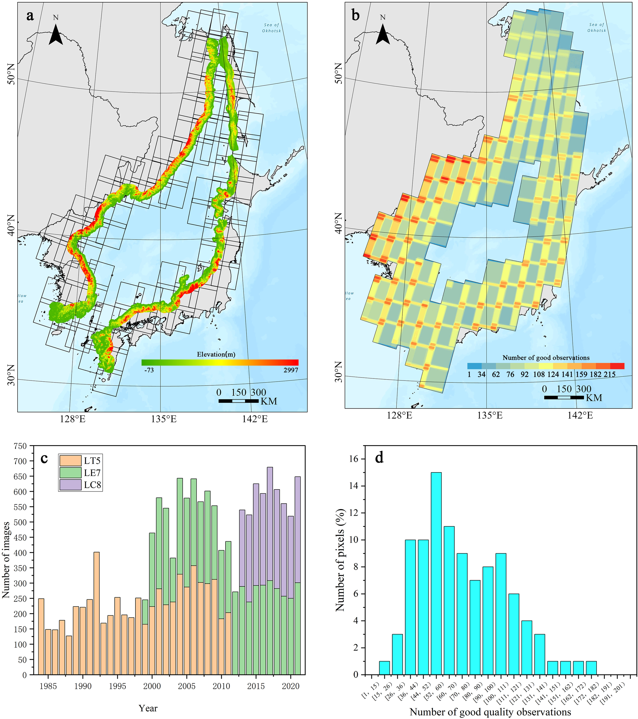 Map (a) highlights elevation in a region, with a color gradient from green to red indicating low to high elevation. Map (b) shows the number of good observations, using blue to red for low to high counts. Graph (c) is a bar chart depicting the number of images from 1985 to 2020, categorized by three types (LT5, LE7, LC8). Graph (d) is a histogram showing the distribution of pixel percentages against the number of good quality observations.