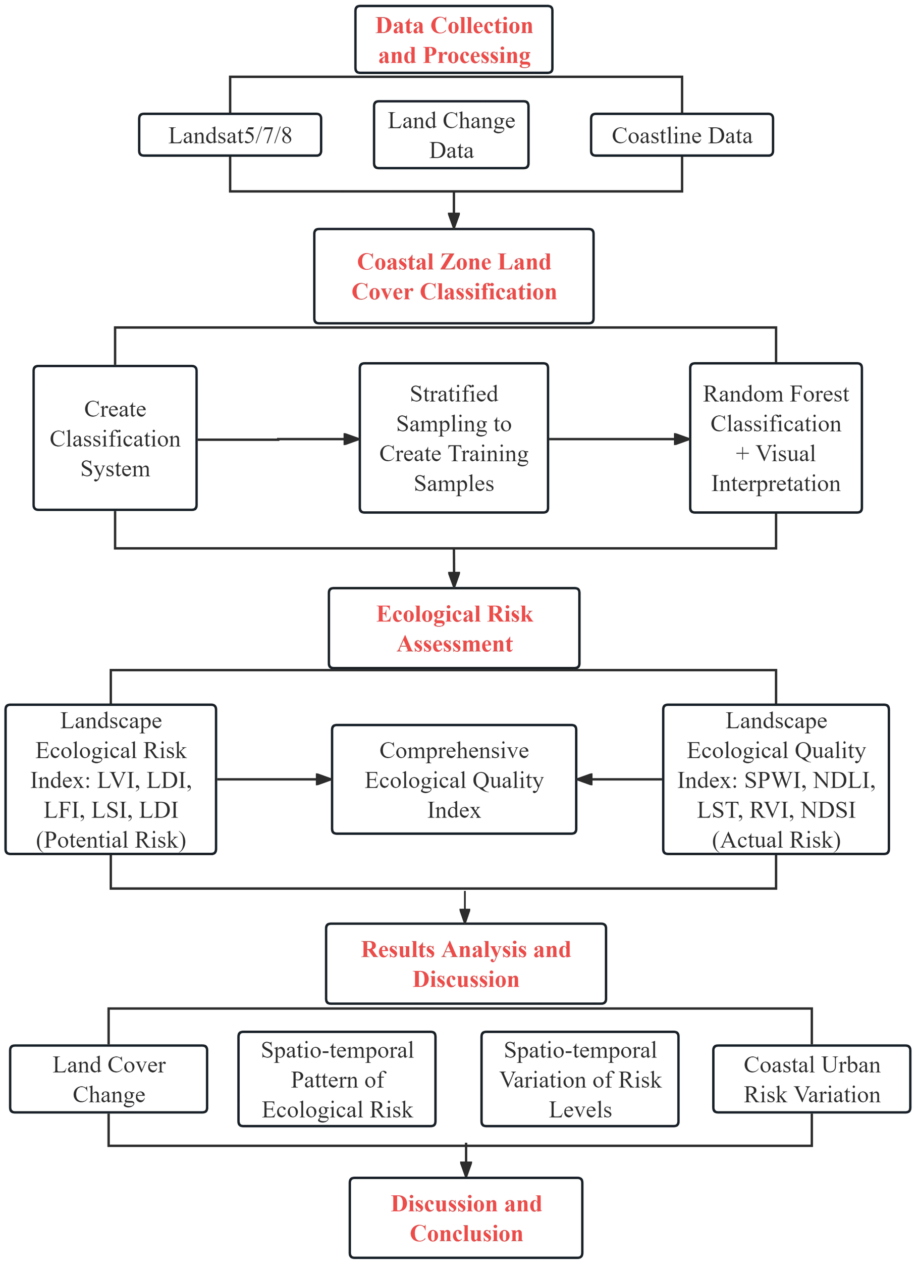 Flowchart outlining the process of coastal zone land cover classification and ecological risk assessment. It begins with data collection using Landsat and coastline data for classification. Random forest classification with visual interpretation follows. Ecological risk assessment is conducted using indices for potential and actual risk. Results analysis includes land cover change, ecological risk patterns, and risk variation. The process concludes with discussion.