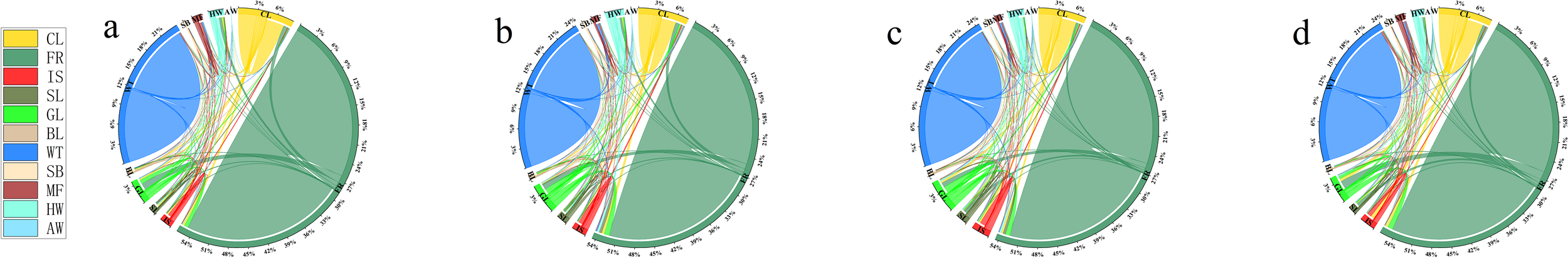 Four circular chord diagrams labeled a, b, c, and d, depict connections between various sections represented by different colors and codes. Each section shows percentage values along the perimeter, with curved lines indicating relationships. A color legend on the left identifies each code: CL (yellow), FR (green), IS (red), SL (light green), GL (light blue), BL (medium brown), WT (dark brown), SB (green), MF (maroon), HW (light yellow), AW (aqua).