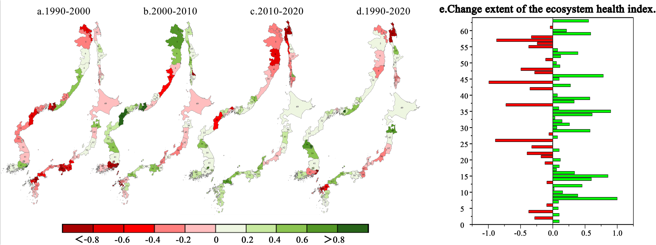 Four maps of Japan show ecosystem health index changes in different periods: 1990-2000, 2000-2010, 2010-2020, and overall change from 1990-2020. Colors range from red (negative change) to green (positive change). A bar chart on the right displays the extent of these changes across various regions, using similar color coding.