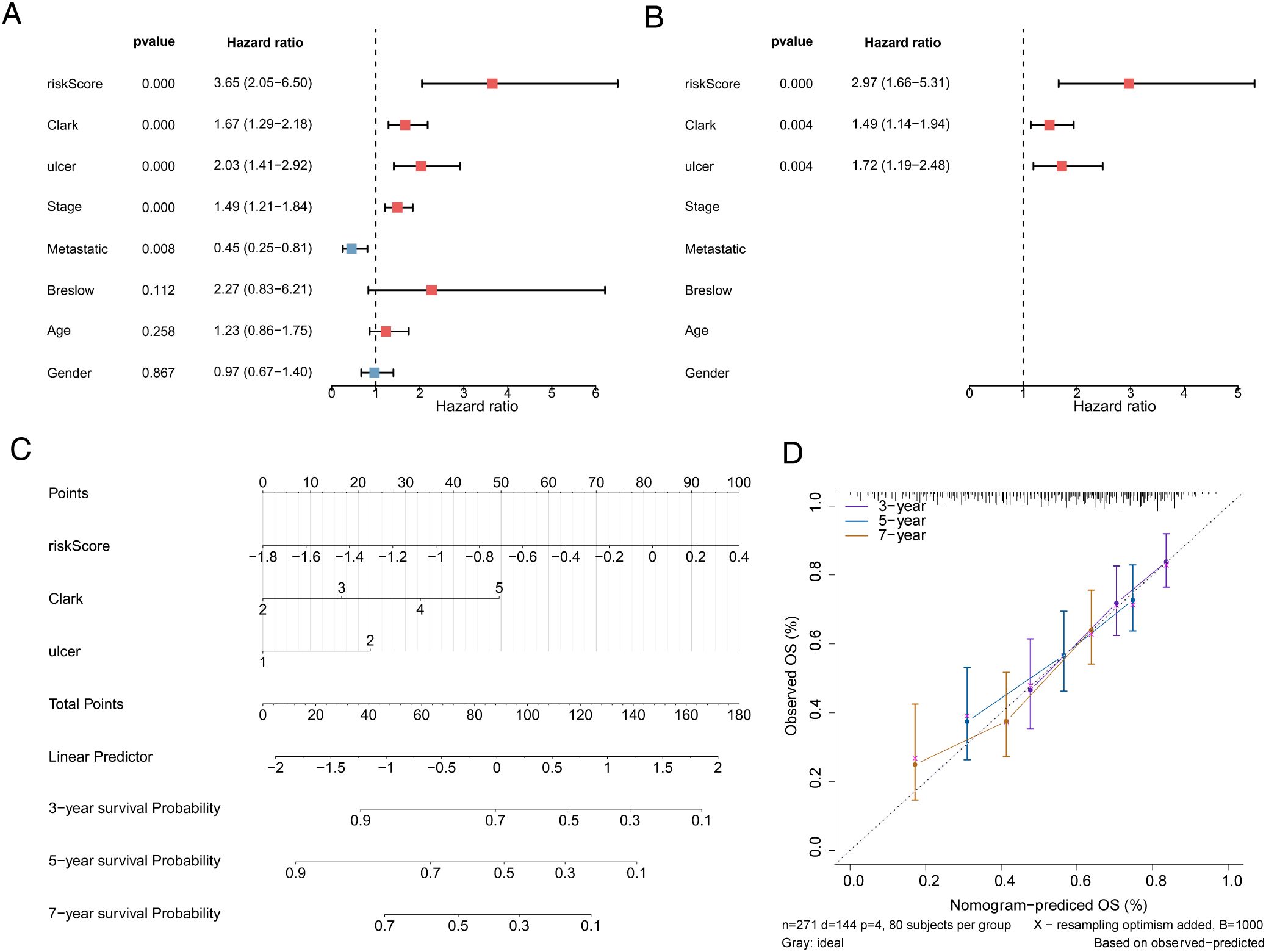 Panel A shows a forest plot displaying hazard ratios for various factors like risk score, Clark level, ulcer presence, stage, metastatic status, Breslow thickness, age, and gender. Panel B presents a similar plot with fewer factors. Panel C features a nomogram for calculating total points based on risk score, Clark level, and ulcer status, predicting survival probabilities at three, five, and seven years. Panel D illustrates a line graph comparing observed versus nomogram-predicted overall survival percentages over time with three, five, and seven-year lines.
