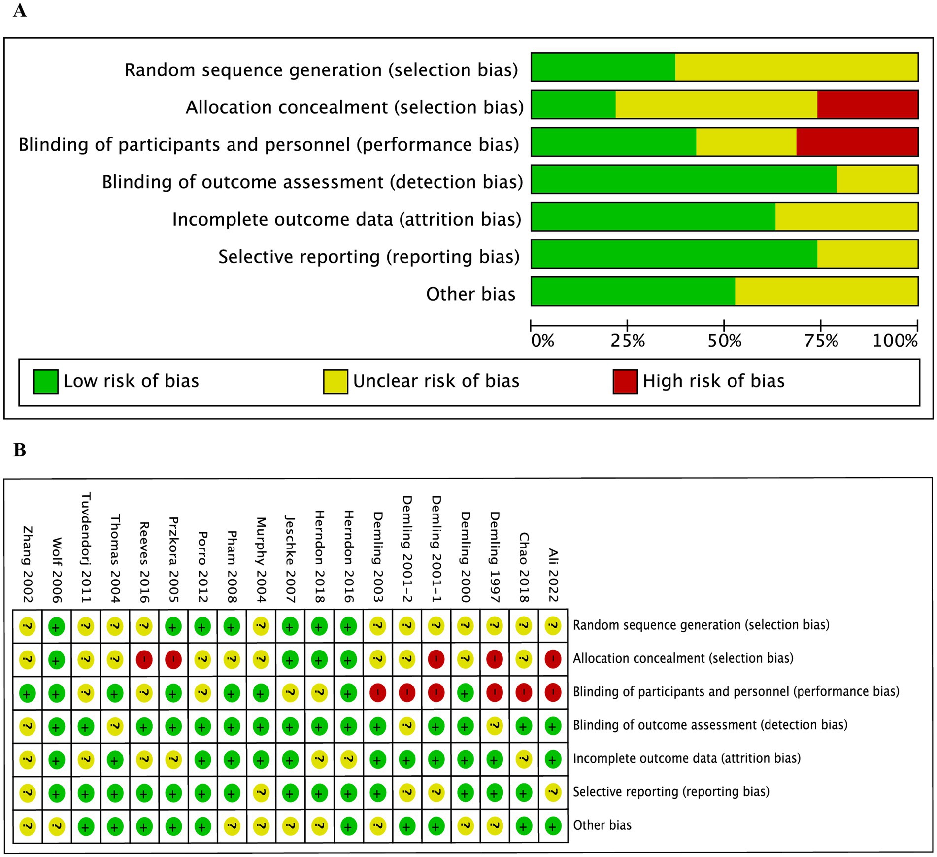 Bar graph and table assessing risk of bias in studies. Panel A shows categories of bias with corresponding color-coded risk levels: green for low risk, yellow for unclear risk, and red for high risk. Panel B presents a grid of studies against bias categories using the same color coding to indicate risk levels for each study.