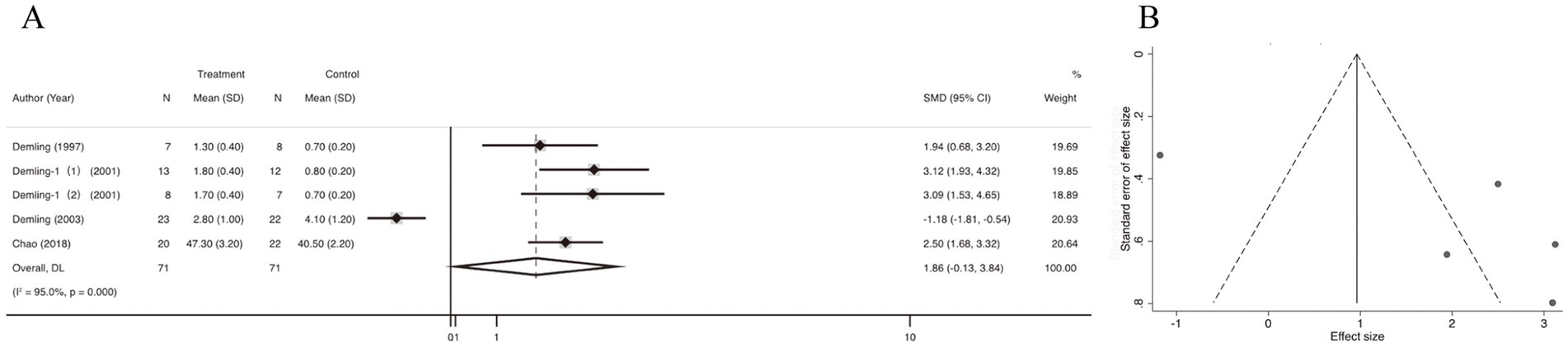 Chart A is a forest plot showing a meta-analysis of multiple studies with their standard mean differences and confidence intervals. Chart B is a funnel plot displaying the standard error against the effect size, used to assess publication bias. Each dot represents a study’s data point.