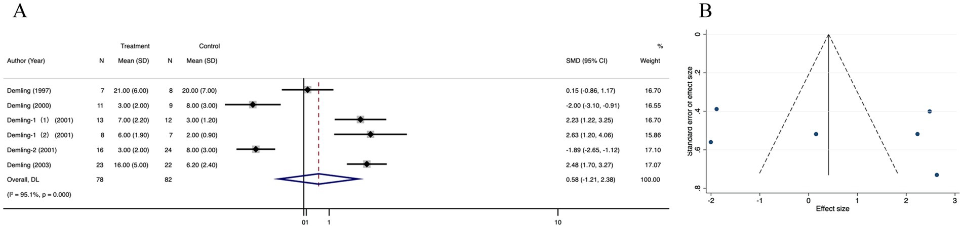 Panel A is a forest plot showing the standardized mean differences (SMD) with 95% confidence intervals for studies comparing treatment versus control groups. The overall effect size is 0.58. Panel B is a funnel plot illustrating potential publication bias, with effect size on the x-axis and standard error on the y-axis.