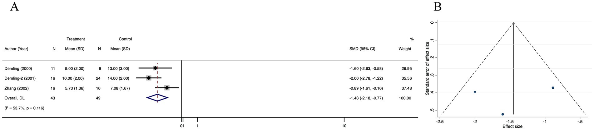 Panel A shows a forest plot comparing treatment and control groups across three studies by Demling and Zhang. It presents sample size, mean, standard deviation, and standardized mean difference with confidence intervals. Panel B displays a funnel plot illustrating standard error by effect size for publication bias assessment.