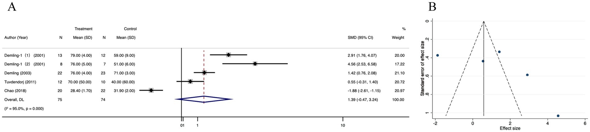 Panel A shows a forest plot comparing treatment and control groups across five studies, with standardized mean differences (SMD) and 95% confidence intervals (CI). The overall effect size is 1.39 with high heterogeneity (I² = 95%). Panel B presents a funnel plot displaying the standard error against effect size, showing some asymmetry, indicating potential publication bias.