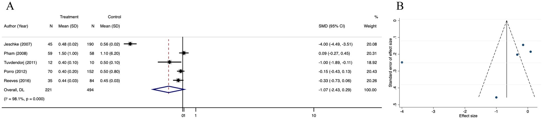 A two-part image with a forest plot (A) and a funnel plot (B). The forest plot displays five studies comparing treatment and control groups, showing means, standard deviations, and standardized mean differences. The overall effect size is -1.07. A high heterogeneity is noted (I² = 98.1%, p = 0.000). The funnel plot shows effect size on the x-axis and standard error on the y-axis, with dots representing studies; some scatter is evident.