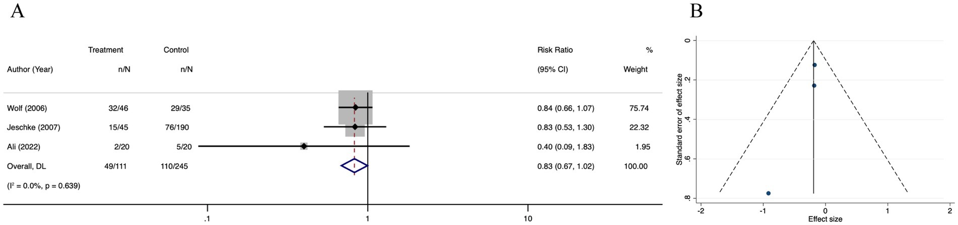 Panel A shows a forest plot comparing treatment and control groups across three studies by Wolf, Jeschke, and Ali, with an overall risk ratio of 0.83 and a confidence interval of 0.67 to 1.02. Panel B depicts a funnel plot with three data points and a symmetrical distribution around the effect size of zero, indicating no publication bias.