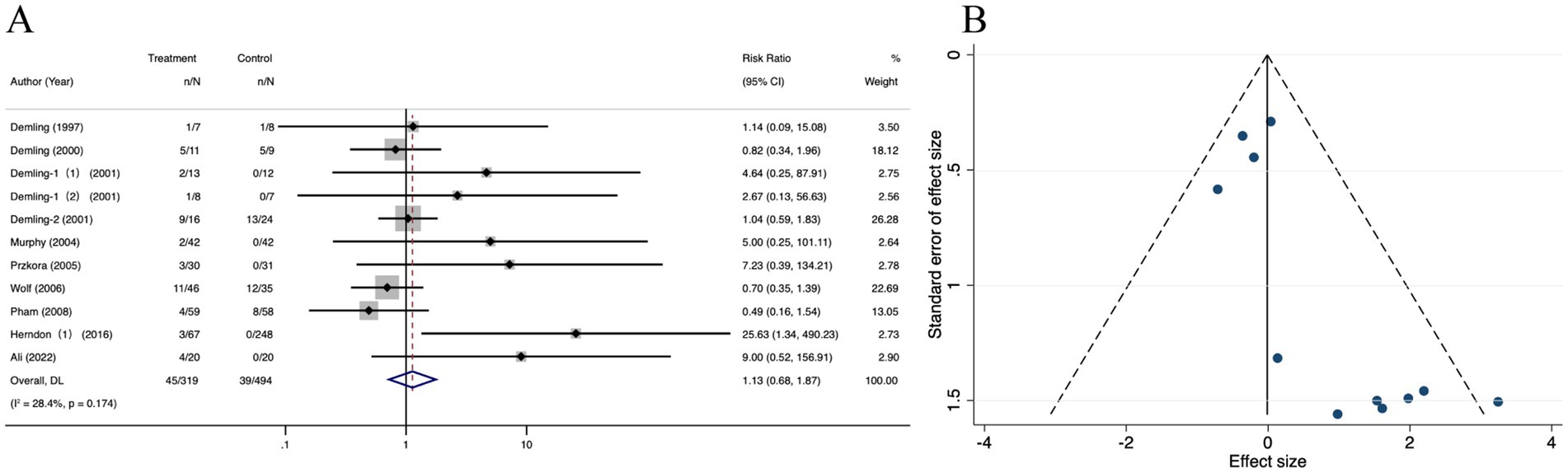 Image A is a forest plot displaying risk ratios with confidence intervals for various studies labeled by author and year, pertaining to treatment vs. control groups. Image B is a funnel plot showing the relationship between the effect size and the standard error, used to assess publication bias, with data points scattered around the funnel shape.