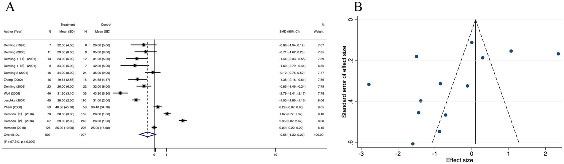 Panel A shows a forest plot analyzing studies comparing treatment and control groups with respective means, standard deviations, and confidence intervals. Panel B presents a funnel plot depicting the standard error of effect size against effect size, with points scattered around a vertical line, suggesting publication bias.