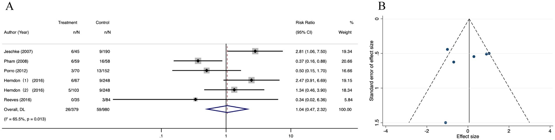Panel A shows a forest plot with studies comparing treatment and control groups, detailing risk ratios and confidence intervals. Panel B displays a funnel plot with effect size versus standard error, showing scatter points within a symmetrical triangular area.