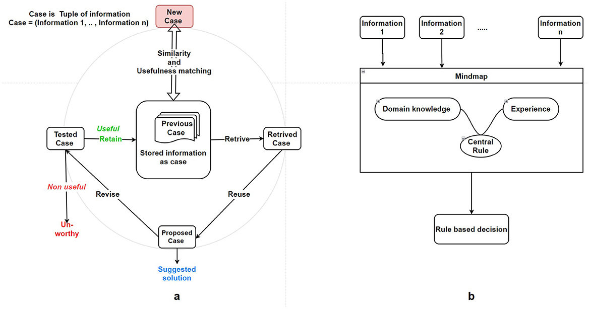 The image shows two diagrams: (a) a case-based reasoning cycle, where new cases are compared with stored cases for similarity. Retrieved cases are reused or revised to form proposed solutions, which are tested and either retained if useful or discarded. (b) A rule-based decision model, where various information inputs are processed in a mindmap using domain knowledge and experience. A central rule integrates both to produce a rule-based decision.