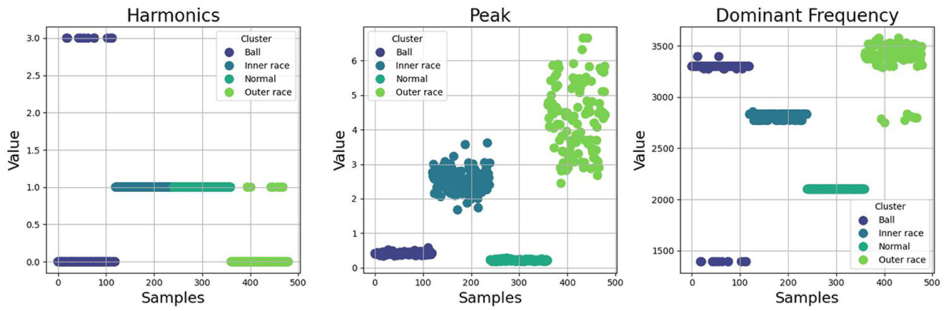 Three scatter plots compare bearing condition clusters-Ball, Inner race, Normal, and Outer race-based on Harmonics, Peak, and Dominant Frequency. The x-axis shows sample numbers, and the y-axis indicates corresponding values. Each cluster is color-coded: Ball (dark blue), Inner race (blue), Normal (teal), and Outer race (green). The plots visually separate clusters using their characteristic feature values, supporting classification based on vibration analysis.