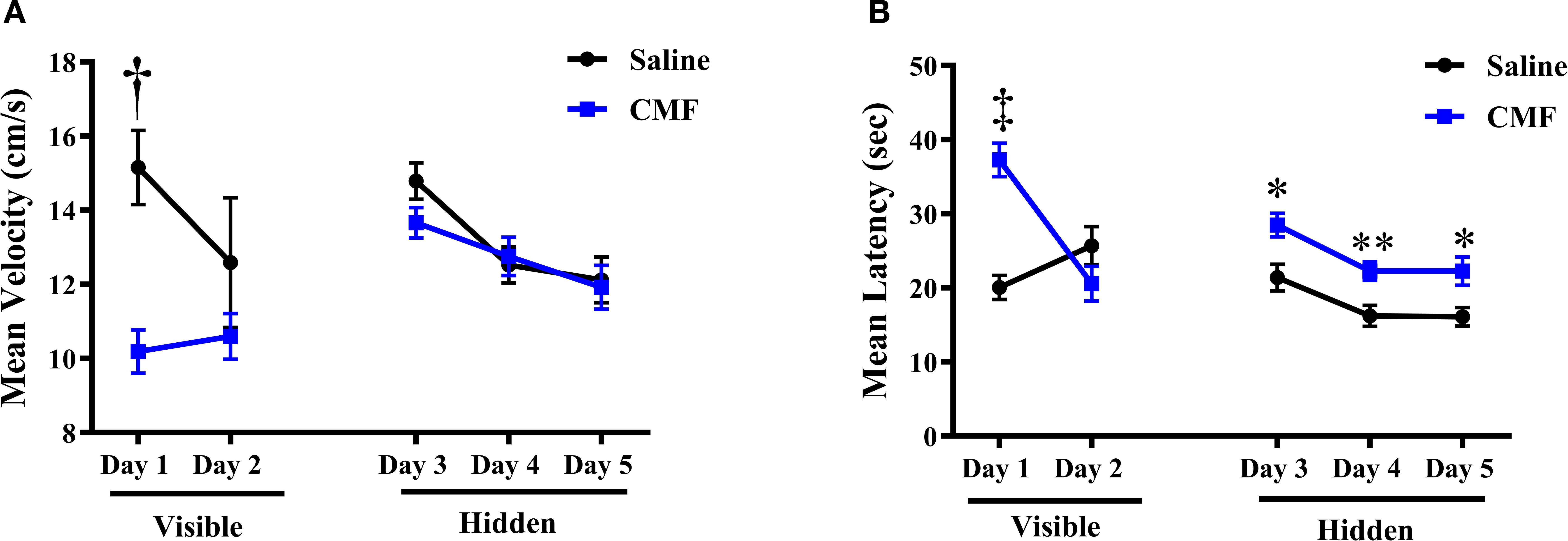 Dual line graphs compare mean velocity (A) and mean latency (B) in saline (black circles) and CMF (blue squares) groups over five days. Mean velocity decreases across days, with initial higher values for saline. Mean latency shows a sharper decrease for CMF, with significant differences marked with symbols, particularly visible on days three to five.
