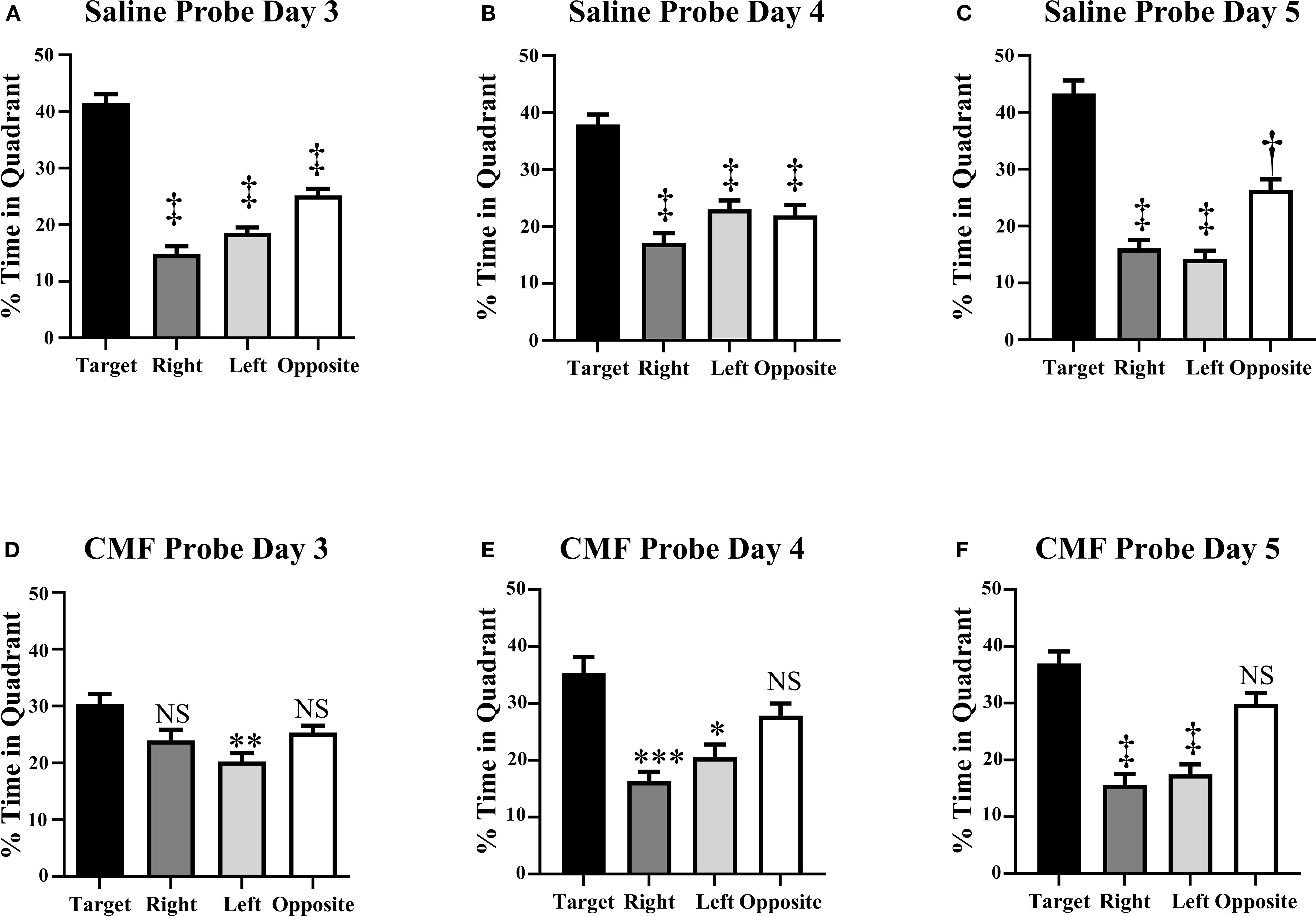Bar graphs compare the percentage of time spent in different quadrants under saline and CMF conditions over three days. Panels A-C show higher time spent in the target quadrant for saline probes. Panels D-F depict similar patterns for CMF probes, with some variations in other quadrants marked by asterisks and 'NS' denoting significance levels.