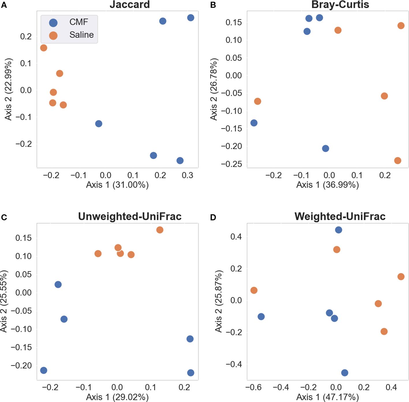 Four scatter plots compare microbial community data using different metrics: Jaccard, Bray-Curtis, Unweighted-UniFrac, and Weighted-UniFrac. Each plot features blue and orange dots representing CMF and Saline groups, respectively. Axes display variation percentages for the respective methods.