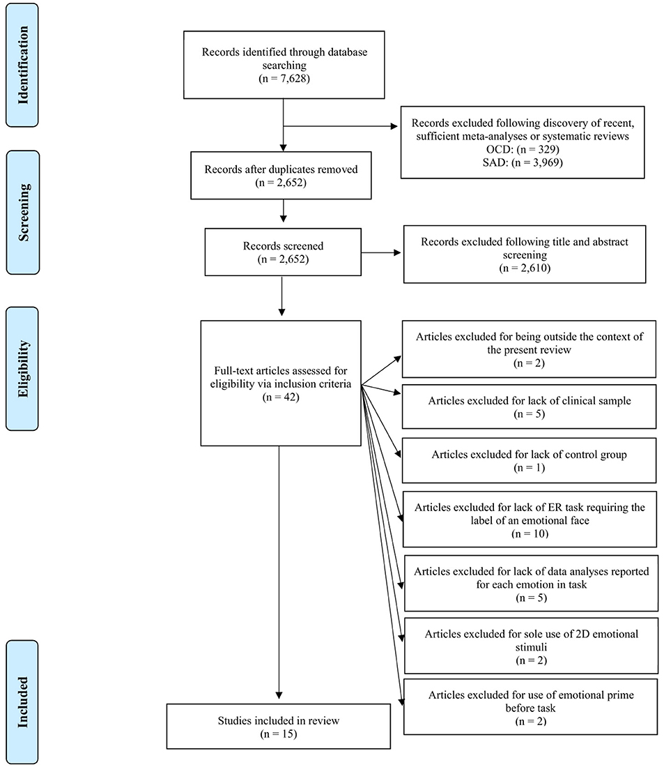 Flowchart depicting the systematic review process. Identification starts with 7,628 records, reduced to 2,652 after duplicates removal. Screening excludes 2,610, leaving 42 full-text articles for eligibility assessment. Finally, 15 studies are included. Exclusions are based on criteria like context irrelevance, lack of clinical sample, and others.