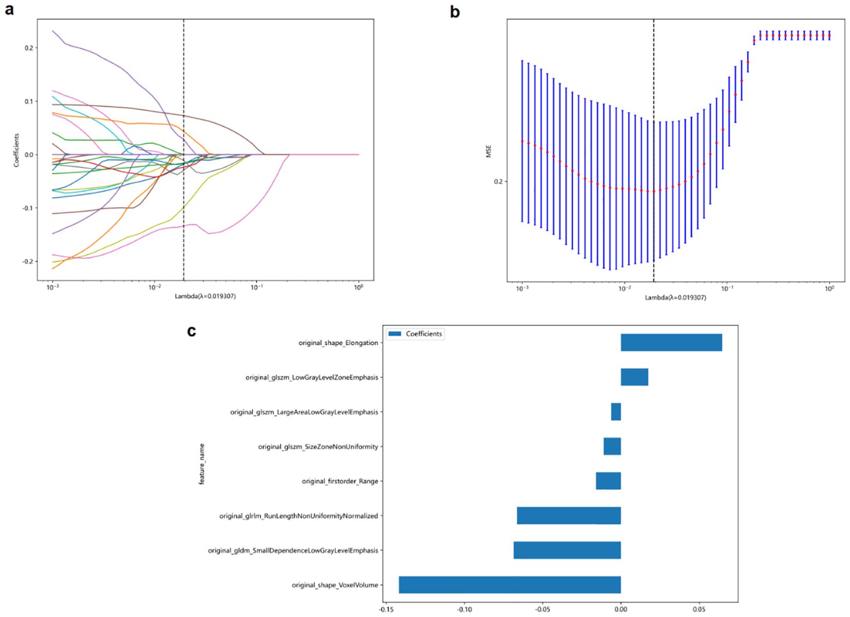 Panel a shows a line plot of coefficients versus Lambda values with multiple colored lines. Panel b displays a mean squared error plot with Lambda and error bars. Panel c presents a bar chart of coefficients for various features, including shape and texture metrics.