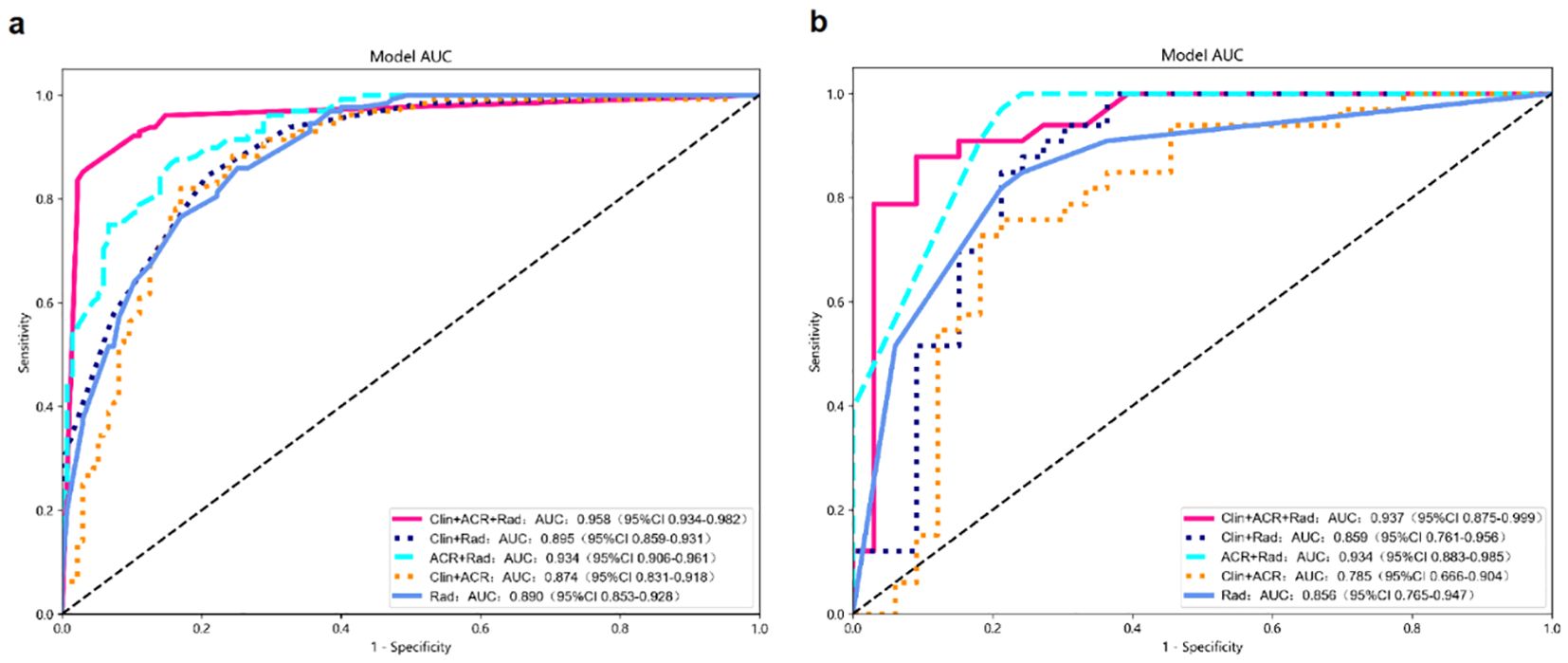 Two ROC curve graphs labeled “a” and “b” compare five models: Clin+ACR+Rad, Clin+Rad, ACR+Rad, Clin+ACR, and Rad. Graph “a” shows Clin+ACR+Rad with the highest AUC at 0.958, while graph “b” shows Clin+ACR+Rad with an AUC of 0.937. Each model's performance is detailed in the legend with AUC values and confidence intervals. A diagonal line represents random performance.