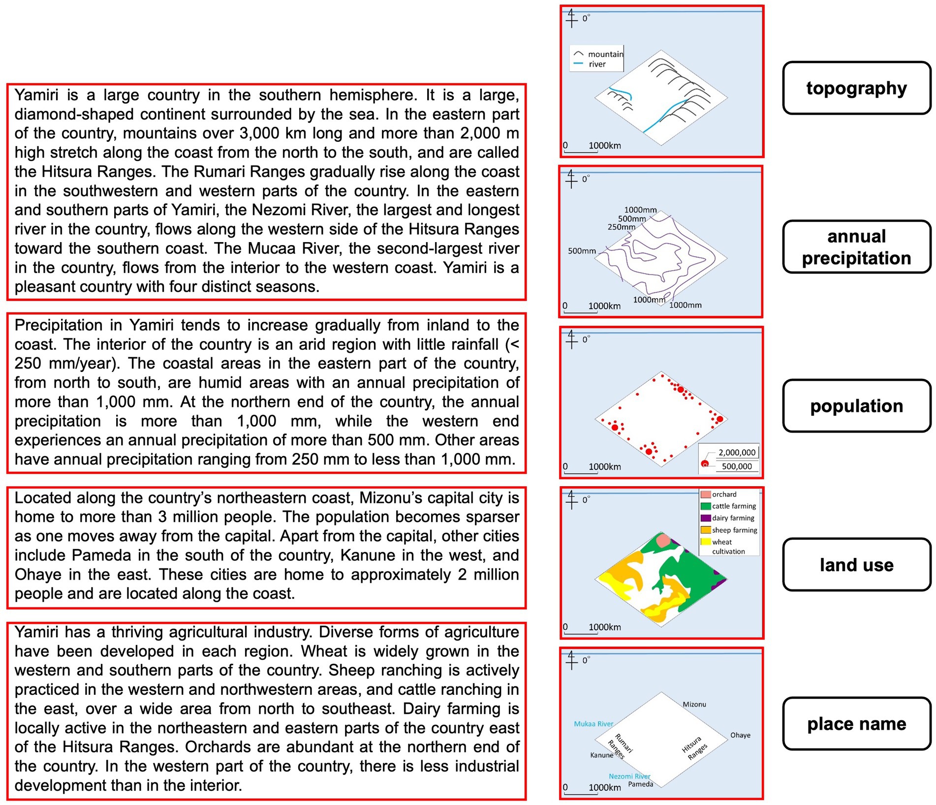 Map of Yamiri with infographic panels. Each panel depicts different aspects of the country. “Topography” features mountain ranges and rivers. “Annual precipitation” shows varying rainfall.“Population” indicates major city populations in red. “Land use” displays agriculturalactivities: orchards, cattle, sheep, dairy, and wheat. “Place name” labels the names of cities, rivers, and mountain ranges.