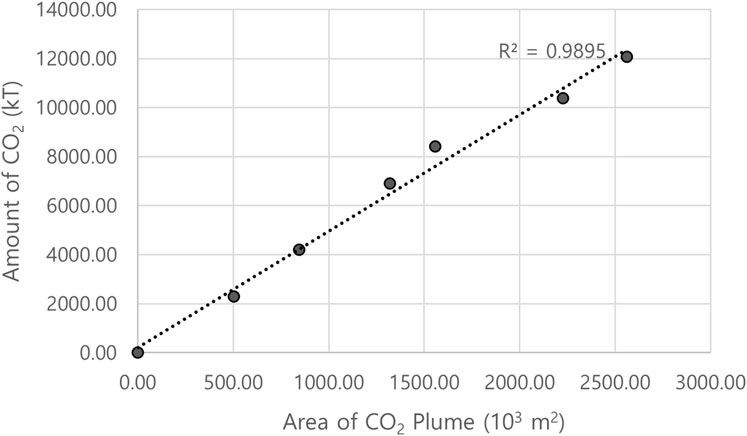 Scatter plot showing the correlation between the area of CO2 plume in thousand square meters on the x-axis and the amount of CO2 in kilotons on the y-axis. Data points form a linear pattern with a trend line and an R-squared value of 0.9895, indicating a strong positive correlation.