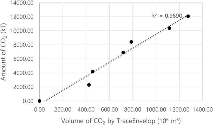 Scatter plot depicting the relationship between the volume of CO2 in million cubic meters and the amount of CO2 in kilotonnes. A dotted trend line shows a positive correlation, with an R-squared value of 0.969. Data points closely follow the line, suggesting a strong linear relationship.