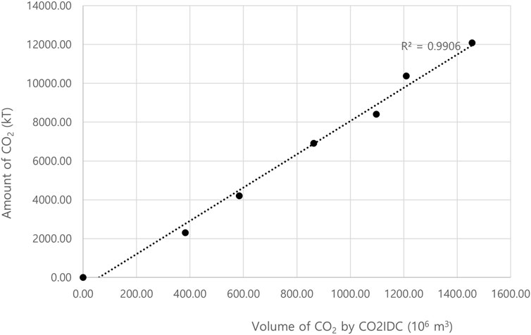 Scatter plot showing a positive linear relationship between the volume of CO2 by CO2IDC in million cubic meters and the amount of CO2 in kilotons. The R-squared value of 0.9906 indicates a strong correlation, with data points closely following the dotted trend line.