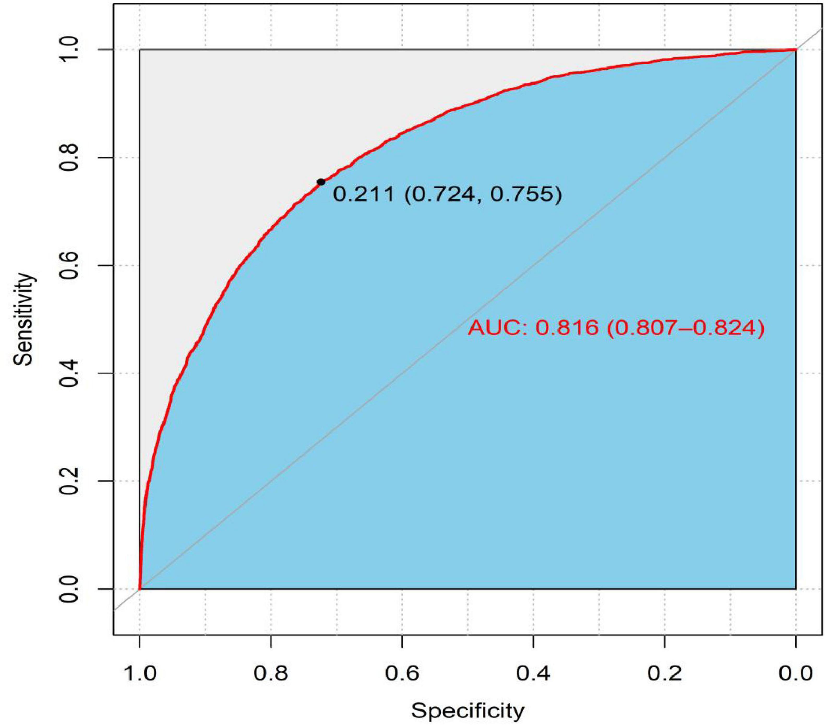 ROC curve graph plotting sensitivity against specificity, with a red curve indicating the diagnostic test performance. A point marked at 0.211 with coordinates (0.724, 0.755) is highlighted. The area under the curve (AUC) is 0.816, with a confidence interval of 0.807 to 0.824. The shaded area under the curve is blue.
