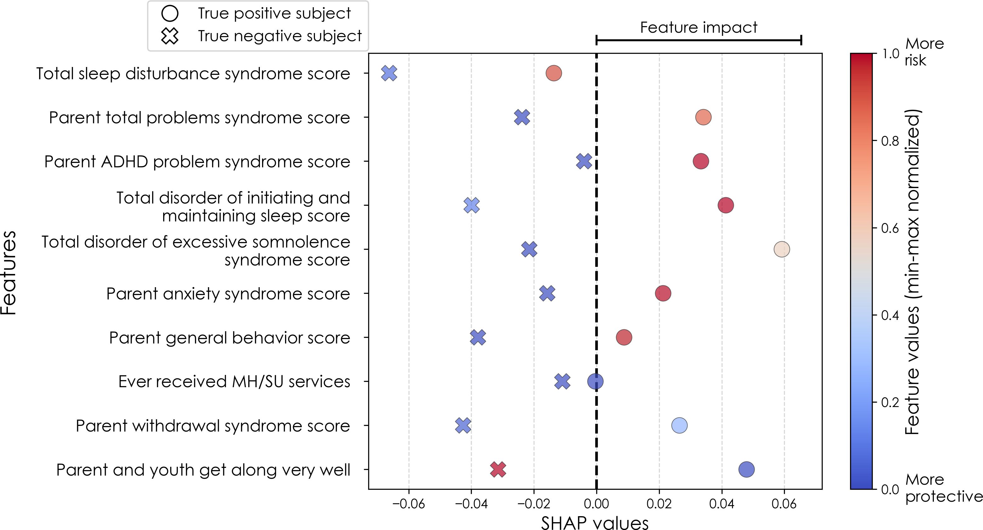 SHAP plot depicting feature impact on classification of true positive and true negative subjects, using various syndrome scores. True positive subjects are circles, and true negative subjects are crosses. Features include sleep disturbance, ADHD, and general behavior scores. Colors range from blue (more protective) to red (more risk), with a gradient bar indicating feature values. Feature impact is shown along the x-axis.