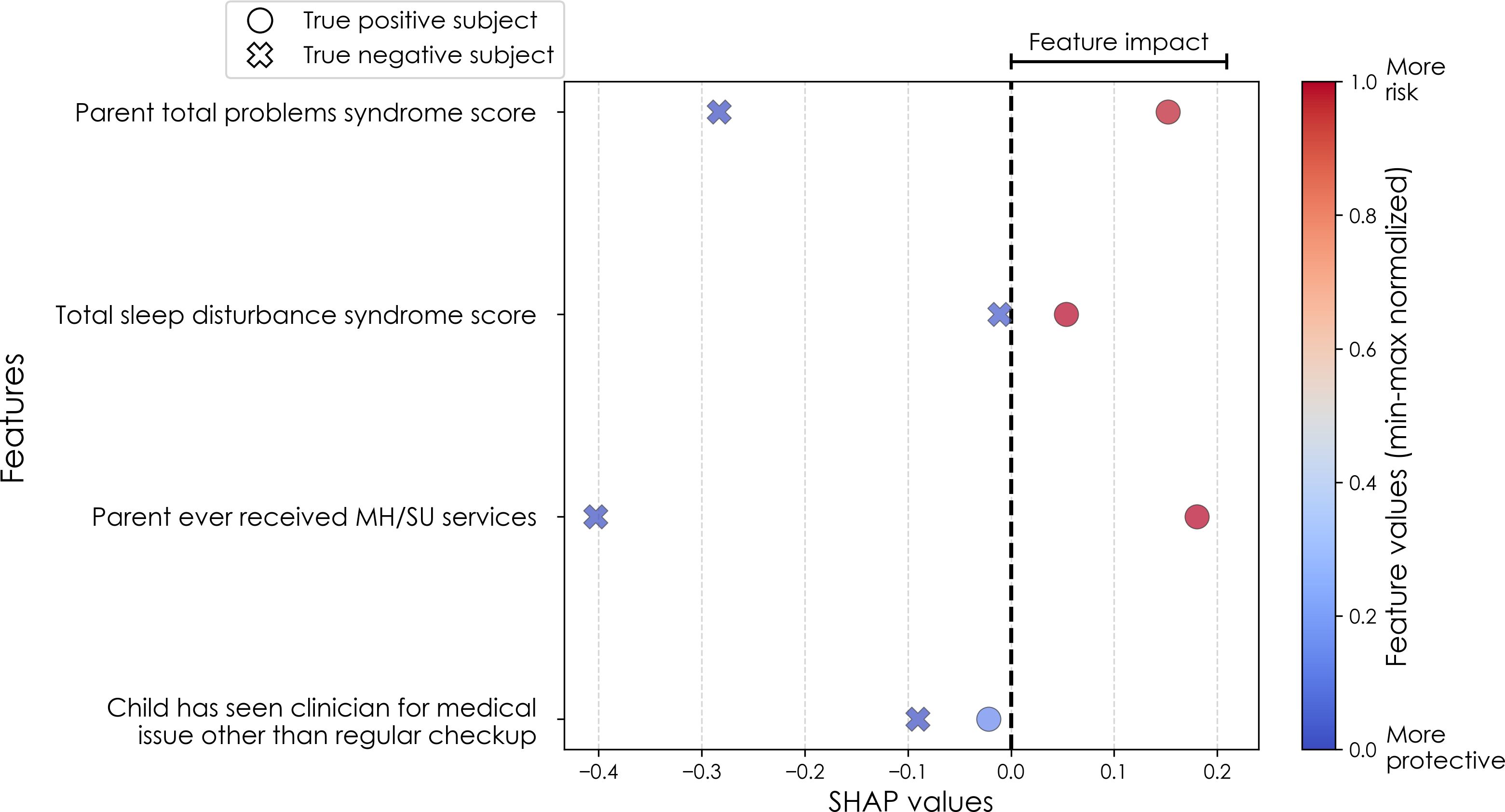 Scatter plot showing SHAP values for various features impacting risk. Blue crosses signify true negative subjects and red circles indicate true positive subjects. Features include parent total problems, sleep disturbance, parental MH/SU services, and child medical visits. Feature values are normalized and represented using a red-blue color scale, where red indicates higher risk and blue more protective.