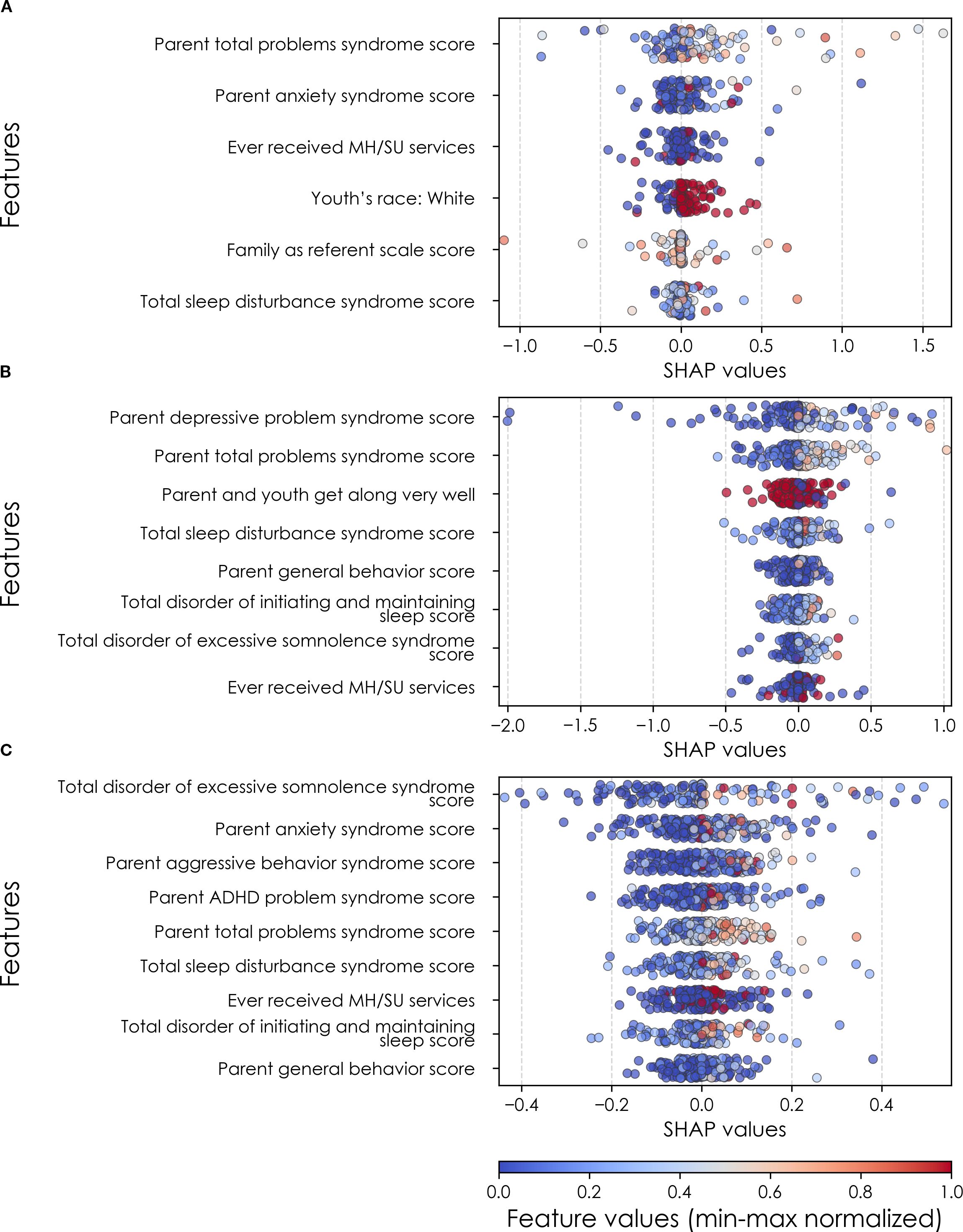 Three plots labeled A, B, and C display SHAP values for various features related to parent and youth psychological and behavioral scores. Each plot shows different features on the y-axis, with SHAP values on the x-axis. Points are colored from red to blue, indicating feature values normalized on a min-max scale. Plots highlight the impact of features like total problems, anxiety, and sleep disturbance scores on the model's output.