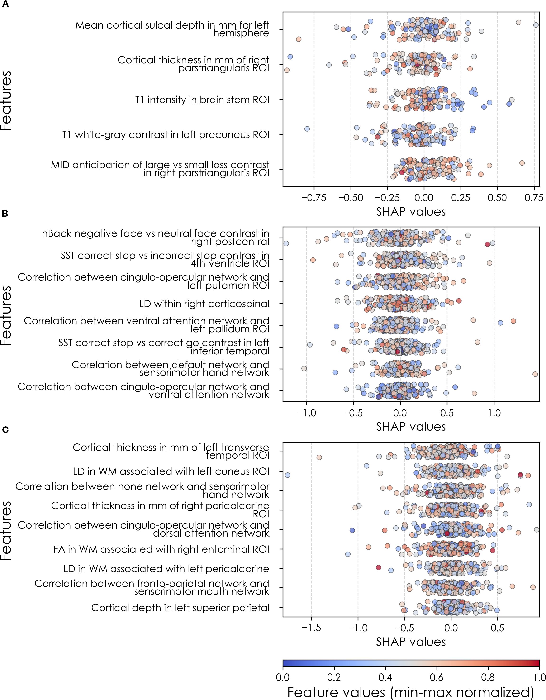 Three scatter plots labeled A, B, and C illustrate cerebral features against SHAP values. Each plot notes various brain regions and features on the left. Data points are color-coded based on min-max normalized feature values, ranging from blue (low) to red (high). The x-axis denotes SHAP values, indicating feature impact.