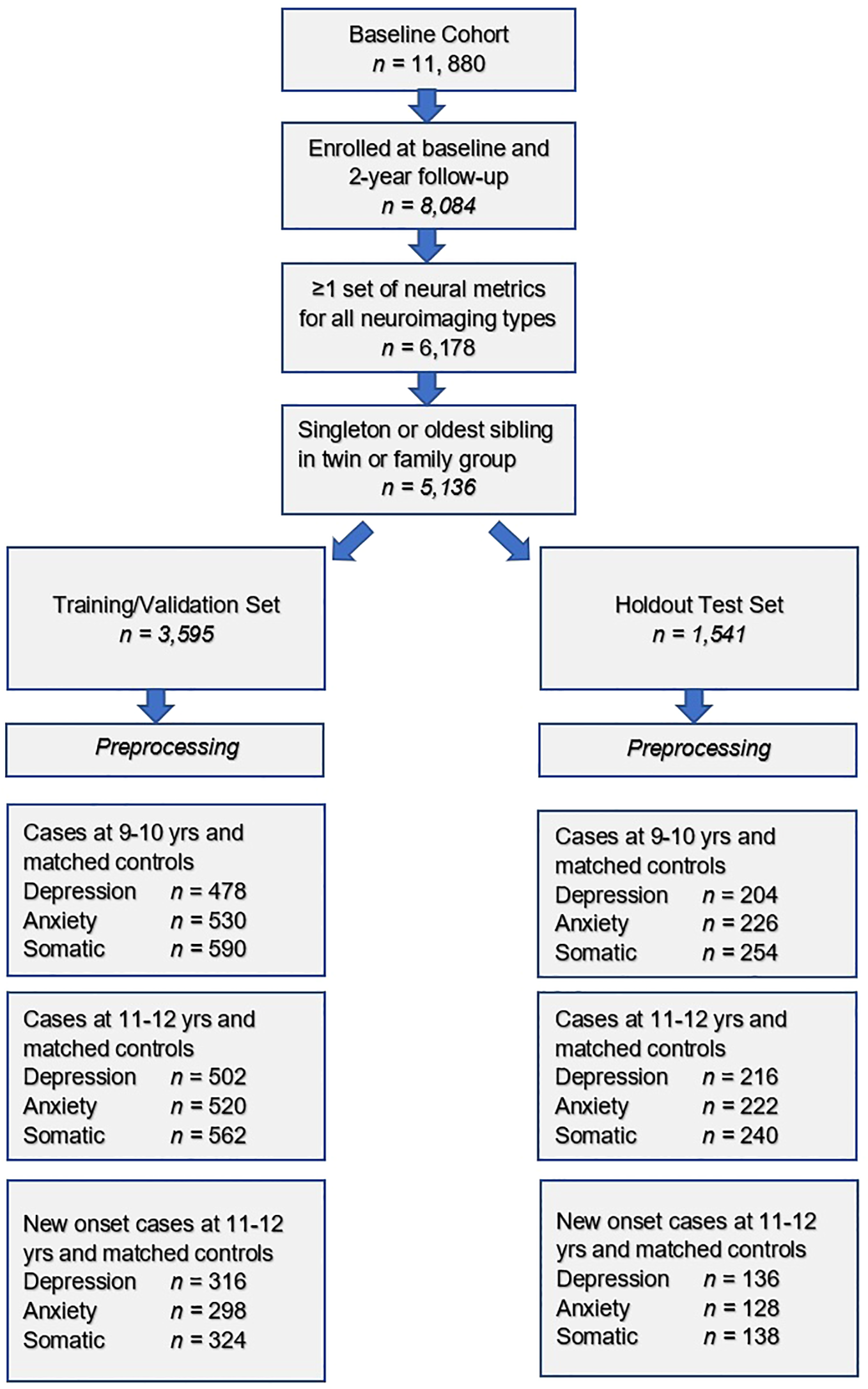 Flowchart detailing the progression of a cohort study. The baseline cohort starts with 11,880 participants, narrowing down to 8,084 enrolled at baseline and follow-up. With neural metrics for neuroimaging types, the count reduces to 6,178, and further to 5,136 for singletons or eldest siblings. These split into a training/validation set of 3,595 and a holdout test set of 1,541. Each set undergoes preprocessing. The training set has cases at ages 9-10 and 11-12, and new onset cases; numbers are provided for depression, anxiety, and somatic categories. The holdout set also details cases and categories with corresponding numbers.