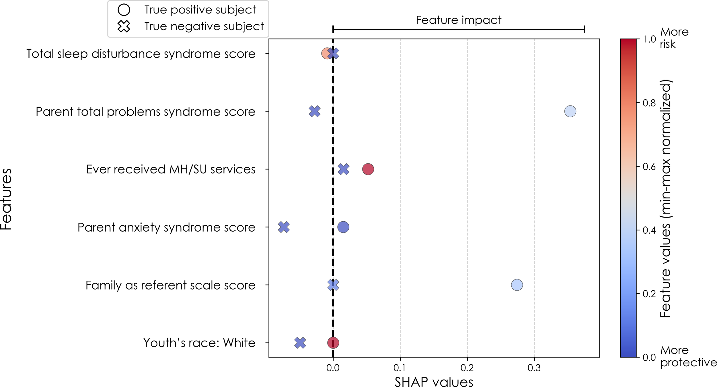 A SHAP plot illustrates the impact of various features on a model's output, with features listed on the y-axis and SHAP values on the x-axis. Circles represent true positive subjects and crosses represent true negative subjects. The plot shows feature impacts for “Total sleep disturbance syndrome score,” “Parent total problems syndrome score,” “Ever received MH/SU services,” “Parent anxiety syndrome score,” “Family as referent scale score,” and “Youth's race: White.” Colors range from blue (more protective) to red (more risk), indicating feature values. The majority of impacts are near zero, with some extending beyond 0.3.