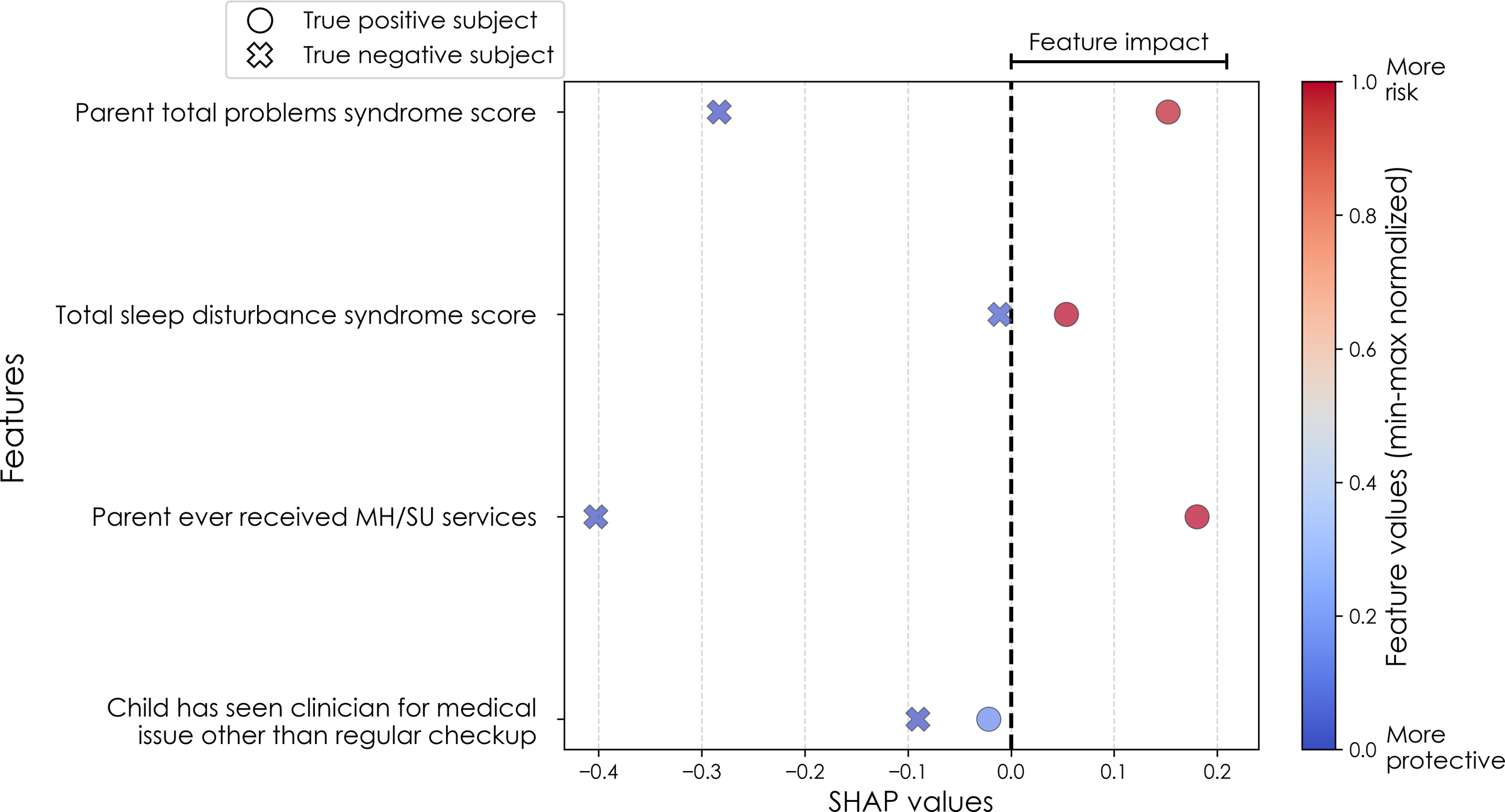 Scatter plot showing SHAP values for various features impacting risk. Blue crosses signify true negative subjects and red circles indicate true positive subjects. Features include parent total problems, sleep disturbance, parental MH/SU services, and child medical visits. Feature values are normalized and represented using a red-blue color scale, where red indicates higher risk and blue more protective.