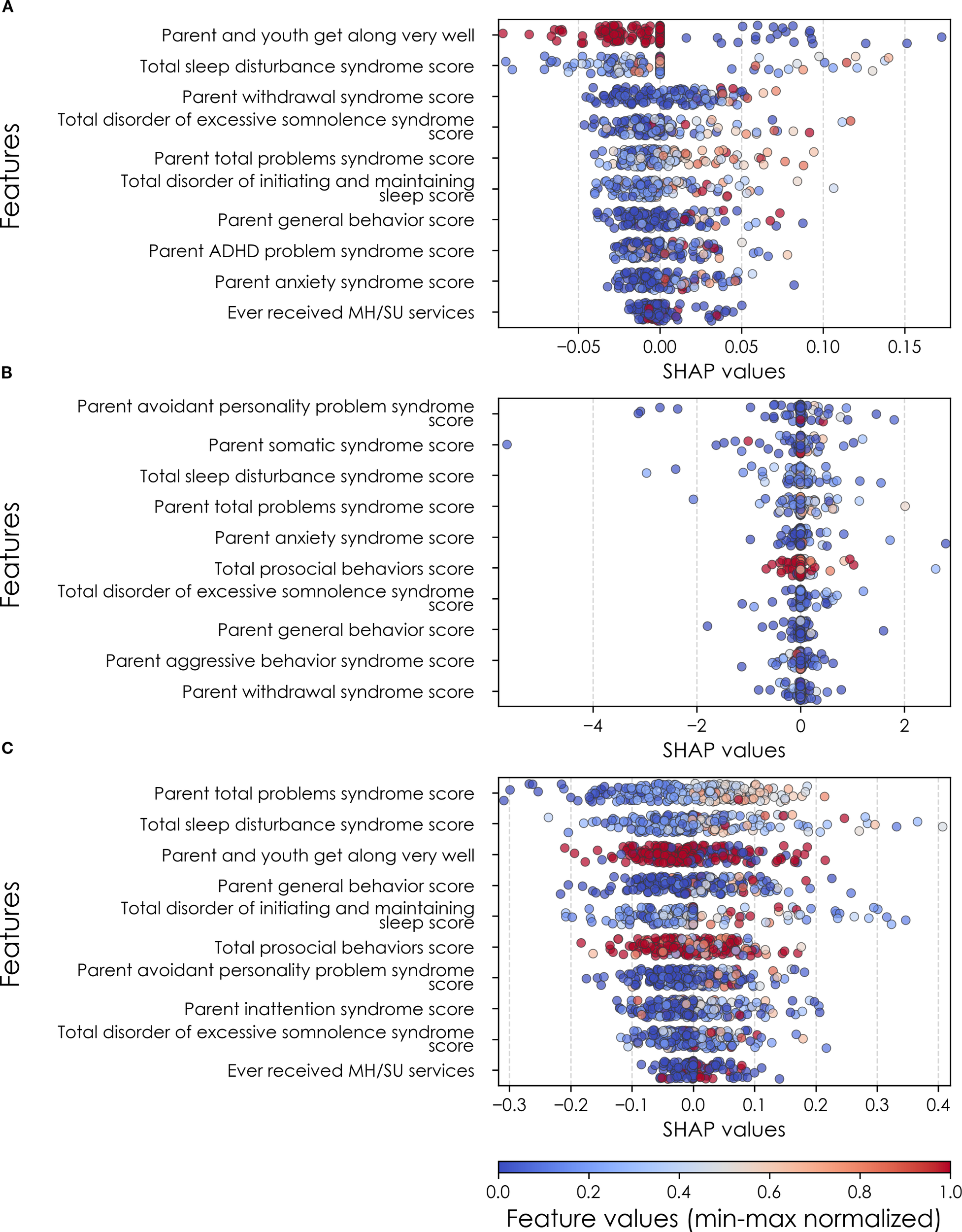 Three plots show SHAP values for different features related to mental health and behavior scores. Each plot displays various features on the y-axis and corresponding SHAP values on the x-axis, indicating feature importance. Plot A shows features like “Parent and youth get along very well,” Plot B focuses on “Parent avoidant personality problem syndrome,” and Plot C highlights “Parent total problems syndrome score.” Color coding represents feature values, with blue indicating lower values and red indicating higher values.