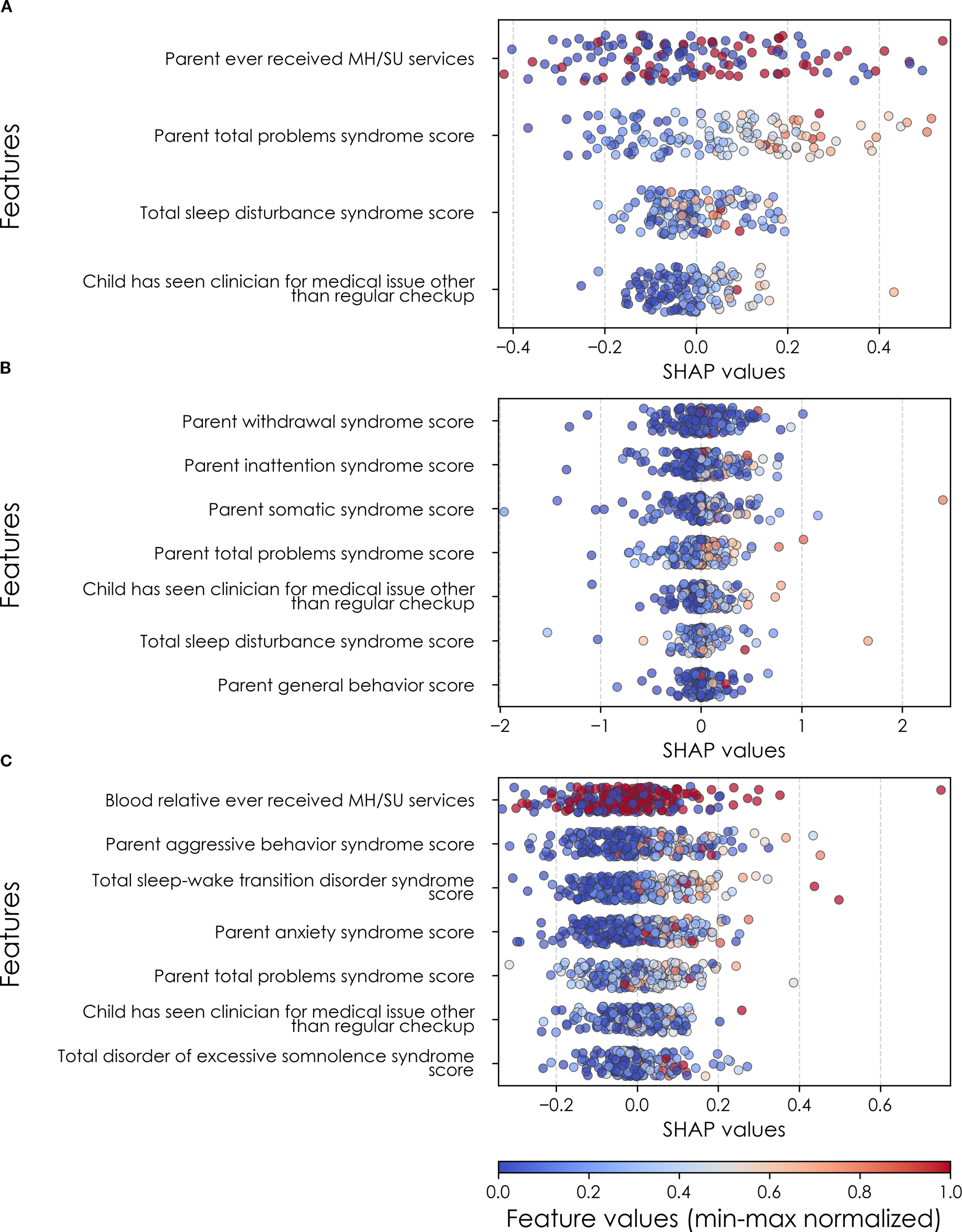 Three scatter plots labeled A, B, and C display SHAP values for various features related to mental health and medical issues. Each plot compares different syndrome scores with feature values, represented by colored dots ranging from blue to red. The x-axis shows SHAP values indicating feature impact, and the y-axis lists specific features, such as “Parent total problems syndrome score” and “Child has seen clinician for medical issue other than regular checkup.” Color intensity reflects feature value normalization, with annotations indicating the relevant scores.