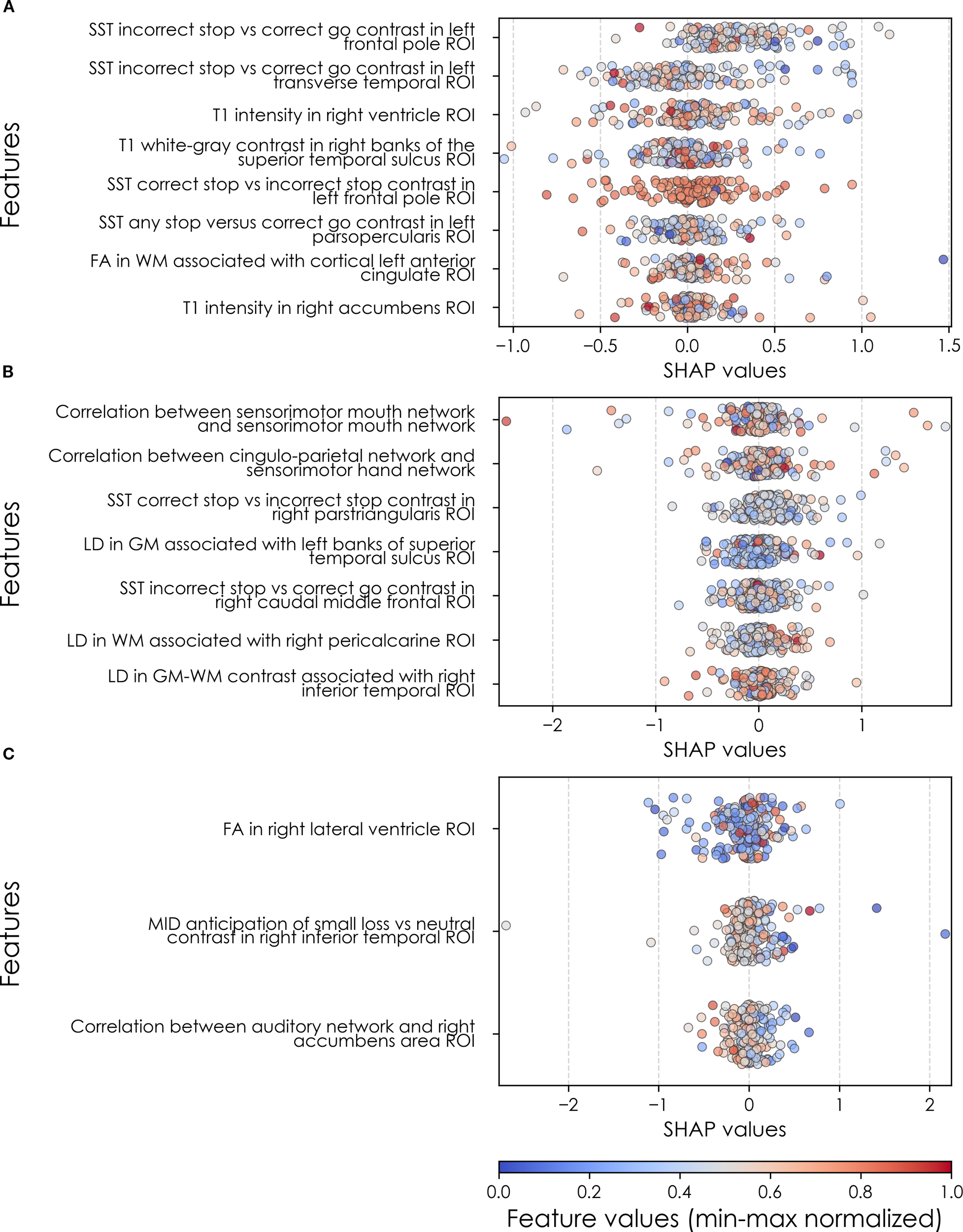 Three panels labeled A, B, and C display scatter plots with SHAP values on the x-axis and various features on the y-axis. Panel A shows feature importance with values between -1.0 and 1.5. Panel B ranges from -2 to 1, and Panel C from -2 to 2. Each plot contains color-coded dots representing normalized feature values, with a scale from blue to red at the bottom indicating minimum to maximum.