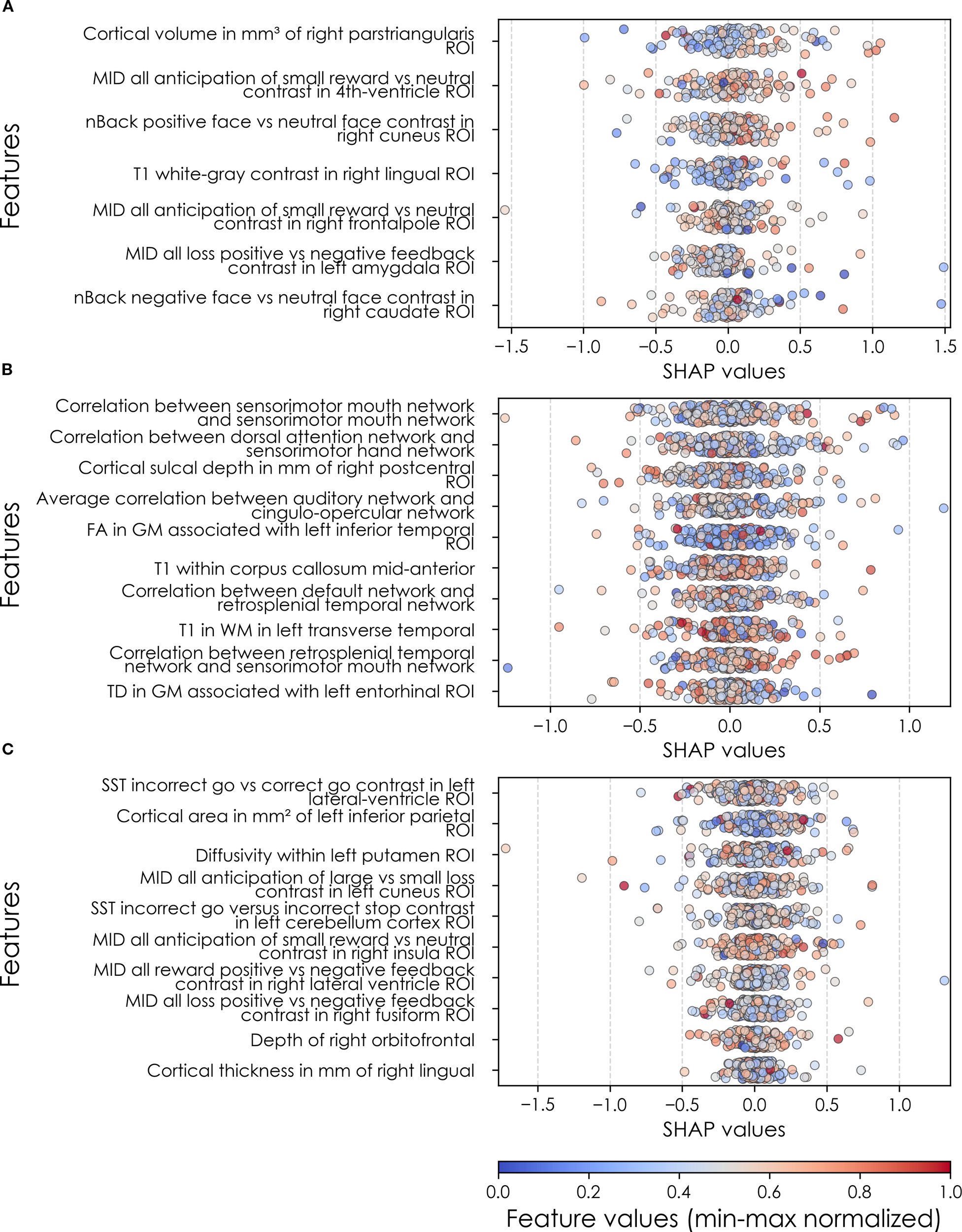Graph illustrating SHAP values for three panels labeled A, B, and C. Each panel contains scatter plots with data points colored on a gradient from blue to red, indicating normalized feature values. The x-axis represents SHAP values, while the y-axis lists various brain regions or measurements, such as cortical volume and anatomical contrasts. Each panel includes a unique set of regions or measures, emphasizing different brain network correlations or contrasts.