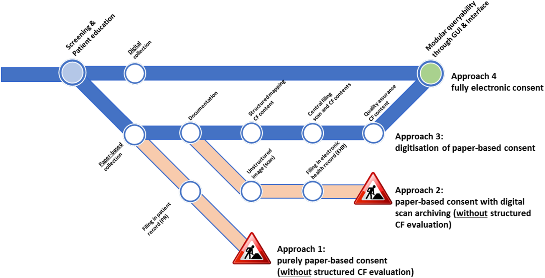 Flowchart illustrating four approaches to consent documentation. Approach 1: purely paper-based consent; Approach 2: paper-based consent with digital scan archiving; Approach 3: digitization of paper-based consent; Approach 4: fully electronic consent. Each approach progresses from screening and patient education through various stages, such as documentation and filing, culminating in modular queryability in Approach 4. Approaches 1 and 2 are marked with construction icons, indicating incomplete processes.