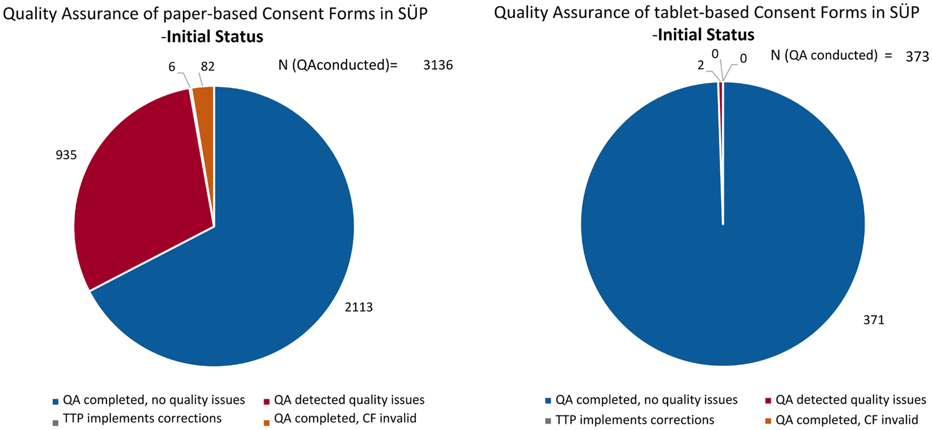 Two pie charts compare the initial status of quality assurance for paper-based and tablet-based consent forms in SÜP. The left chart shows paper-based forms: 2,113 had no issues, 935 had quality issues, 82 were invalid, and 6 required corrections. The right chart shows tablet-based forms: 371 had no issues, 2 detected quality issues, and none were invalid or required corrections. Total numbers are 3,136 for paper and 373 for tablet.