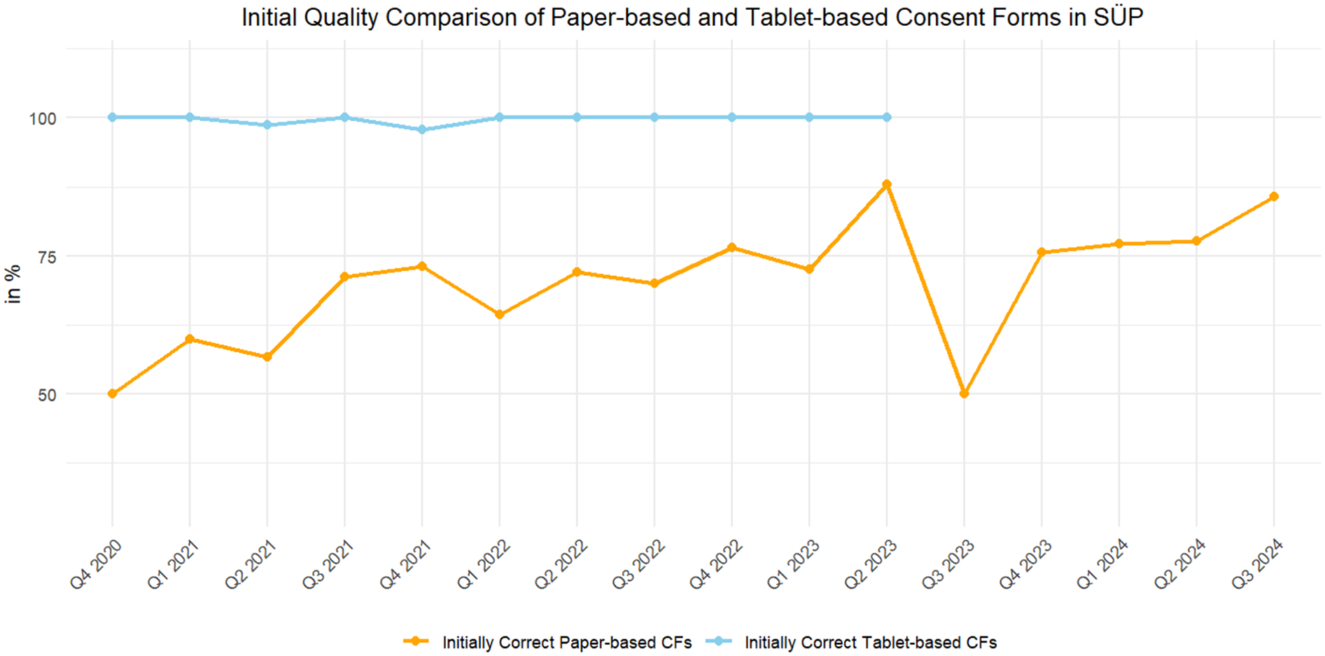 Line graph comparing the initial quality of paper-based and tablet-based consent forms in SÜP from Q4 2020 to Q3 2024. The orange line shows paper-based forms fluctuating between 50% and 75%, while the blue line shows tablet-based forms consistently at 100%.