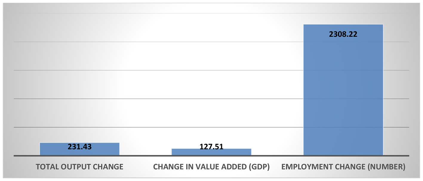 Bar chart showing three categories of change: Total Output Change at 231.43, Change in Value Added (GDP) at 127.51, and Employment Change (Number) at 2308.22. Employment Change has the highest value.