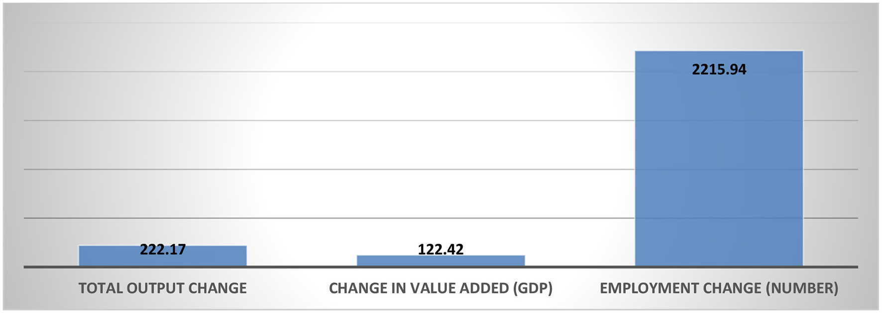 Bar chart comparing three categories: Total Output Change at 222.17, Change in Value Added (GDP) at 122.42, and Employment Change (Number) significantly higher at 2215.94.
