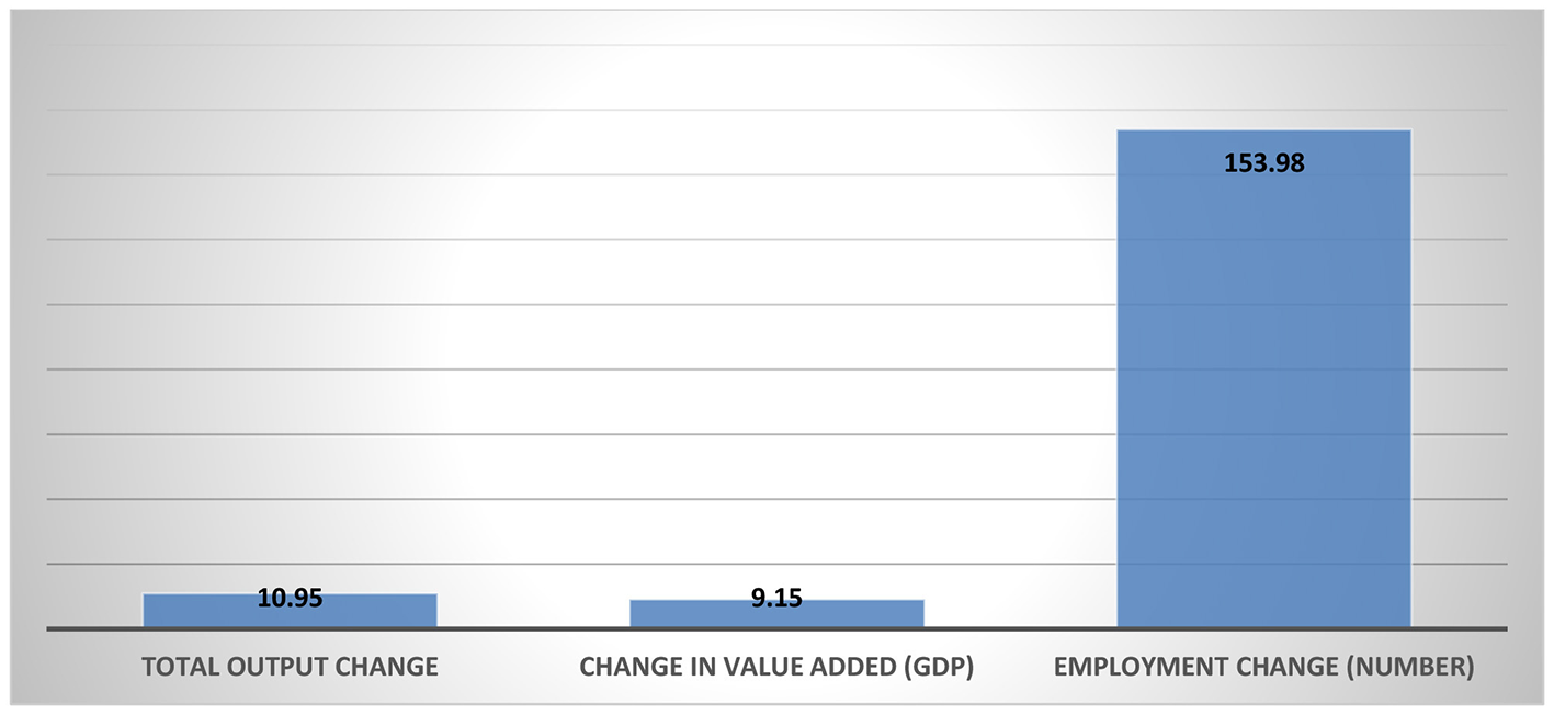 Bar chart showing changes in economic metrics: Total Output Change at 10.95, Change in Value Added (GDP) at 9.15, and Employment Change at 153.98. The Employment Change bar is significantly higher.