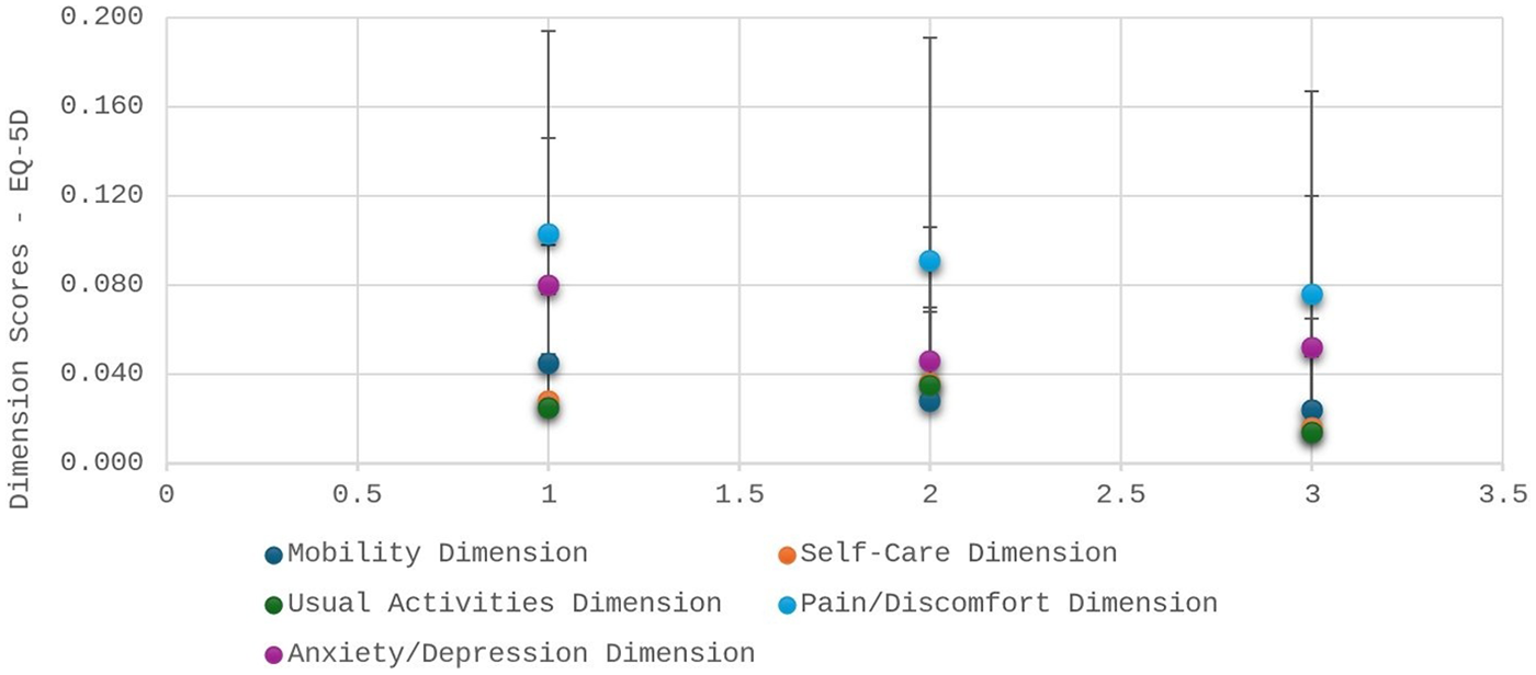 Dot plot showing EQ-5D dimension scores for mobility, self-care, usual activities, pain/discomfort, and anxiety/depression. Each dimension, represented by different colored dots, is plotted along three points with error bars on the vertical axis, ranging from zero to 0.2.